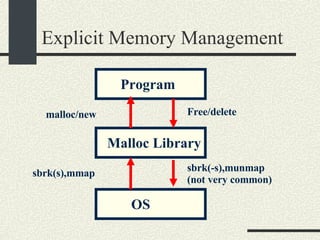 Explicit Memory Management OS Malloc Library Program malloc/new Free/delete sbrk(s),mmap sbrk(-s),munmap (not very common)‏ 