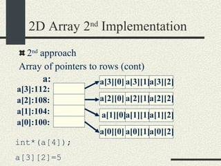 2D Array 2 nd  Implementation 2 nd  approach Array of pointers to rows (cont)‏ a[0]:100: a[1]:104: a[2]:108: a[3]:112: a[1][0] a[0][0] a[3][1] a[2][0] a[3][0] a[2][1] a[0][1] a[1][1] a[3][2] a[2][2] a[0][2] a[1][2] int*(a[4]); a[3][2]=5 a: 