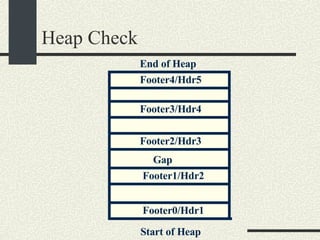 Heap Check Start of Heap End of Heap Footer4/Hdr5 Footer3/Hdr4 Footer2/Hdr3 Footer1/Hdr2 Footer0/Hdr1 Gap 
