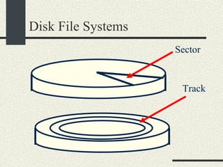 Disk File Systems Sector Track 