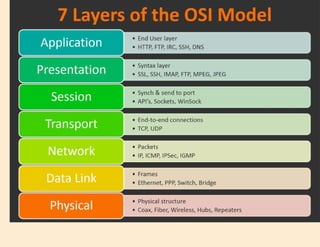 CS3591- Computer Networks Unit-1 Introduction and Application Layer | PPTX