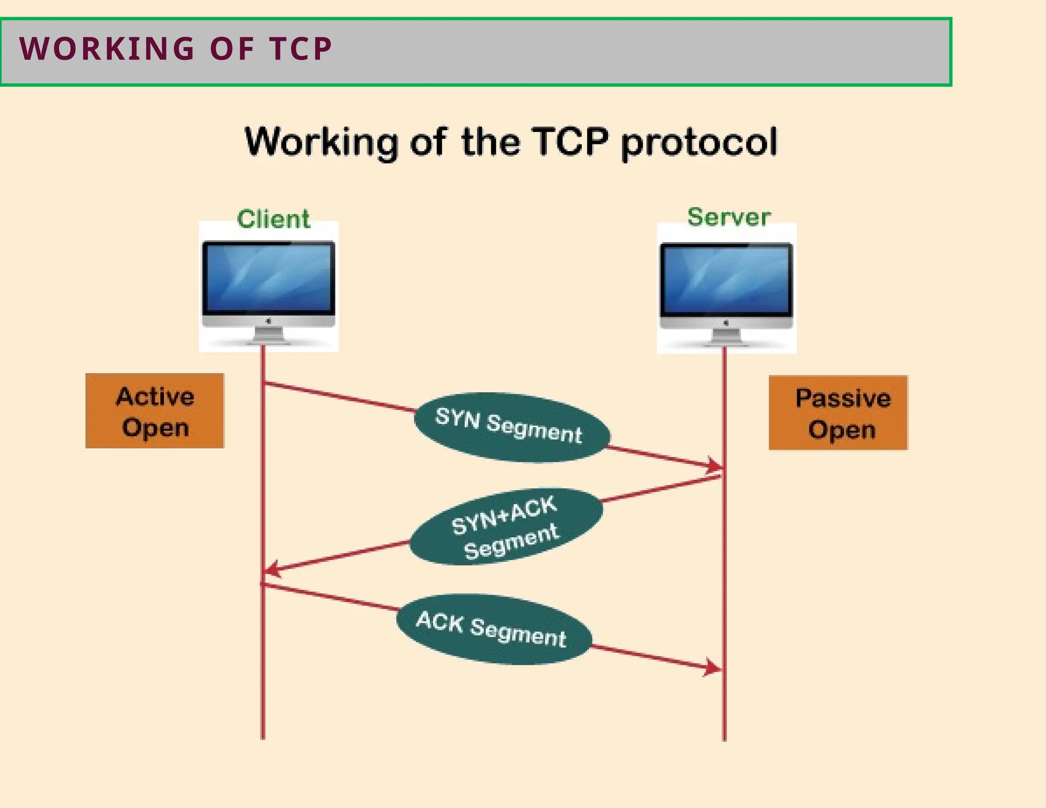Tcp Computer Network CS3591- Computer Networks Unit-2 Transport layer | PPTX