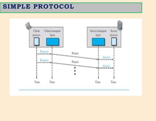 CS3591- Computer Networks Unit-2 Transport layer | PPTX