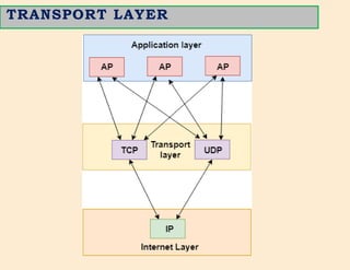 CS3591- Computer Networks Unit-2 Transport layer | PPTX