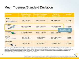 Mean Trueness/Standard Deviation
Scanner Single Crown
Mean ± SD
Partial Prosthesis
Mean ± SD
Full Arch
Mean ± SD
p-value1
Trios 3
22.3 ± 0.5† 28.5 ± 0.5†,‡,• 46.3 ± 4.9†,‡,• <.0001
CS 3600
15.2 ± 0.8‡,#,§ 23.0 ± 1.1^,§,# 44.9 ± 8.9^,§,# <.0001
Emerald
43.1 ± 11.5†,‡,•,^ 49.3 ± 5.5†,^,° 66.3 ± 5.6†,^,° <.0001
DWIO
27.8±3.2#,• 49.8±5.0‡,§,* 92.1±24.1‡,§,°,* <.0001
Omnicam
28.4±4.5§,^ 38.1±8.8•,#,°,* 70.4±11.9•,#,* <.0001
10
The same symbol after SD indicates differences in trueness between scanner pairs (Tukey-adjustment for multiple comparison). Minimum
significant difference across scanners: 7.3μm, 6.6μm, 16.8μm for single crown (SC), partial prosthesis (PP) and full arch (FA), respectively. 1p-
value testing the interaction between scanner and context (SC vs. PP vs. FA) from non-parametric, Kruskall-Wallis test. A p-value >0.05
indicates no difference in scanner trueness according to the context.
Best Result
Mangano F, Logozzo S, Hauschild U, Veronesi G, Imburgia M, Mangano C, Admakin O. June 6, 2019. Trueness and precision of 5 intraoral scanners
in the impressions of single and multiple implants: a comparative in vitro study. BMC Oral Health. 19(101): DOI 10.1186/s12903-019-0792-7
 