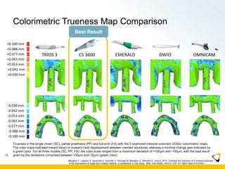 Colorimetric Trueness Map Comparison
11
TRIOS 3 CS 3600 EMERALD DWIO OMNICAM
+0.100 mm
+0.088 mm
+0.077 mm
+0.065 mm
+0.053 mm
+0.042 mm
+0.030 mm
-0.030 mm
-0.042 mm
-0.053 mm
-0.065 mm
-0.077 mm
-0.088 mm
-0.100 mm
Best Result
Trueness in the single crown (SC), partial prosthesis (PP) and full-arch (FA) with the 5 examined intraoral scanners (IOSs): colorimetric maps.
The color maps indicated inward (blue) or outward (red) displacement between overlaid structures, whereas a minimal change was indicated by
a green color. For all three models (SC, PP, FA): the color scale ranged from a maximum deviation of +100μm and−100μm, with the best result
given by the deviations comprised between +30μm and−30μm (green color).
Mangano F, Logozzo S, Hauschild U, Veronesi G, Imburgia M, Mangano C, Admakin O. June 6, 2019. Trueness and precision of 5 intraoral scanners
in the impressions of single and multiple implants: a comparative in vitro study. BMC Oral Health. 19(101): DOI 10.1186/s12903-019-0792-7
 