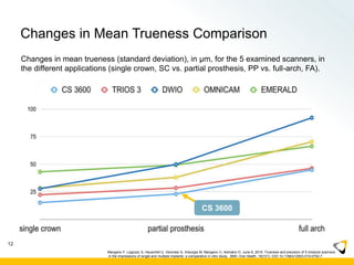 Changes in Mean Trueness Comparison
Changes in mean trueness (standard deviation), in μm, for the 5 examined scanners, in
the different applications (single crown, SC vs. partial prosthesis, PP vs. full-arch, FA).
12
Mangano F, Logozzo S, Hauschild U, Veronesi G, Imburgia M, Mangano C, Admakin O. June 6, 2019. Trueness and precision of 5 intraoral scanners
in the impressions of single and multiple implants: a comparative in vitro study. BMC Oral Health. 19(101): DOI 10.1186/s12903-019-0792-7
CS 3600
 