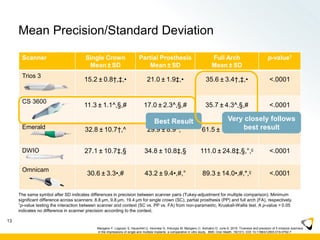 Mean Precision/Standard Deviation
Scanner Single Crown
Mean ± SD
Partial Prosthesis
Mean ± SD
Full Arch
Mean ± SD
p-value1
Trios 3
15.2 ± 0.8†,‡,• 21.0 ± 1.9‡,• 35.6 ± 3.4†,‡,• <.0001
CS 3600
11.3 ± 1.1^,§,# 17.0 ± 2.3^,§,# 35.7 ± 4.3^,§,# <.0001
Emerald 32.8 ± 10.7†,^ 29.9 ± 8.9^,° 61.5 ± 18.1†,^,°,* 0.0007
DWIO 27.1 ± 10.7‡,§ 34.8 ± 10.8‡,§ 111.0 ± 24.8‡,§,°,ç <.0001
Omnicam
30.6 ± 3.3•,# 43.2 ± 9.4•,#,° 89.3 ± 14.0•,#,*,ç <.0001
13
The same symbol after SD indicates differences in precision between scanner pairs (Tukey-adjustment for multiple comparison). Minimum
significant difference across scanners: 8.8 μm, 9.8 μm, 19.4 μm for single crown (SC), partial prosthesis (PP) and full arch (FA), respectively.
1p-value testing the interaction between scanner and context (SC vs. PP vs. FA) from non-parametric, Kruskall-Wallis test. A p-value > 0.05
indicates no difference in scanner precision according to the context.
Best Result Very closely follows
best result
Mangano F, Logozzo S, Hauschild U, Veronesi G, Imburgia M, Mangano C, Admakin O. June 6, 2019. Trueness and precision of 5 intraoral scanners
in the impressions of single and multiple implants: a comparative in vitro study. BMC Oral Health. 19(101): DOI 10.1186/s12903-019-0792-7
 