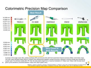 Colorimetric Precision Map Comparison
14
Very Close to
Best Results
TRIOS 3 CS 3600 EMERALD DWIO OMNICAM
Best Result
Trueness in the single crown (SC), partial prosthesis (PP) and full-arch (FA) with the 5 examined intraoral scanners (IOSs): colorimetric maps.
The color maps indicated inward (blue) or outward (red) displacement between overlaid structures, whereas a minimal change was indicated by
a green color. For all three models (SC, PP, FA): the color scale ranged from a maximum deviation of +100μm and−100μm, with the best result
given by the deviations comprised between +30μm and−30μm (green color).
+0.100 mm
+0.088 mm
+0.077 mm
+0.065 mm
+0.053 mm
+0.042 mm
+0.030 mm
-0.030 mm
-0.042 mm
-0.053 mm
-0.065 mm
-0.077 mm
-0.088 mm
-0.100 mm
Mangano F, Logozzo S, Hauschild U, Veronesi G, Imburgia M, Mangano C, Admakin O. June 6, 2019. Trueness and precision of 5 intraoral scanners
in the impressions of single and multiple implants: a comparative in vitro study. BMC Oral Health. 19(101): DOI 10.1186/s12903-019-0792-7
 