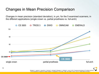 Changes in Mean Precision Comparison
Changes in mean precision (standard deviation), in μm, for the 5 examined scanners, in
the different applications (single crown vs. partial prosthesis vs. full-arch)
15
CS 3600
Mangano F, Logozzo S, Hauschild U, Veronesi G, Imburgia M, Mangano C, Admakin O. June 6, 2019. Trueness and precision of 5 intraoral scanners
in the impressions of single and multiple implants: a comparative in vitro study. BMC Oral Health. 19(101): DOI 10.1186/s12903-019-0792-7
CS 3600
 
