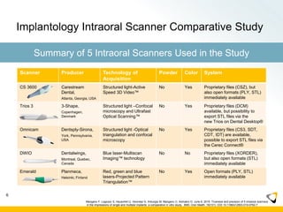 Implantology Intraoral Scanner Comparative Study
Scanner Producer Technology of
Acquisition
Powder Color System
CS 3600 Carestream
Dental,
Atlanta, Georgia, USA
Structured light-Active
Speed 3D Video™
No Yes Proprietary files (CSZ), but
also open formats (PLY, STL)
immediately available
Trios 3 3-Shape,
Copenhagen,
Denmark
Structured light –Confocal
microscopy and Ultrafast
Optical Scanning™
No Yes Proprietary files (DCM)
available, but possibility to
export STL files via the
new Trios on Dental Desktop®
Omnicam Dentsply-Sirona,
York, Pennsylvania,
USA
Structured light -Optical
triangulation and confocal
microscopy
No Yes Proprietary files (CS3, SDT,
CDT, IDT) are available,
possible to export STL files via
the Cerec Connect®
DWIO Dentalwings,
Montreal, Quebec,
Canada
Blue laser-Multiscan
Imaging™ technology
No No Proprietary files (XORDER),
but also open formats (STL)
immediately available
Emerald Planmeca,
Helsinki, Finland
Red, green and blue
lasers-Projected Pattern
Triangulation™
No Yes Open formats (PLY, STL)
immediately available
6
Summary of 5 Intraoral Scanners Used in the Study
Mangano F, Logozzo S, Hauschild U, Veronesi G, Imburgia M, Mangano C, Admakin O. June 6, 2019. Trueness and precision of 5 intraoral scanners
in the impressions of single and multiple implants: a comparative in vitro study. BMC Oral Health. 19(101): DOI 10.1186/s12903-019-0792-7
 