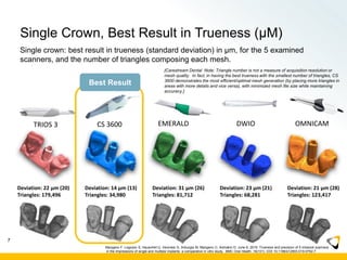 Single Crown, Best Result in Trueness (μM)
7
Deviation: 22 μm (20)
Triangles: 179,496
Deviation: 14 μm (13)
Triangles: 34,980
Deviation: 31 μm (26)
Triangles: 81,712
Deviation: 23 μm (21)
Triangles: 68,281
Deviation: 21 μm (28)
Triangles: 123,417
TRIOS 3 CS 3600 EMERALD DWIO OMNICAM
Best Result
[Carestream Dental Note: Triangle number is not a measure of acquisition resolution or
mesh quality. In fact, in having the best trueness with the smallest number of triangles, CS
3600 demonstrates the most efficient/optimal mesh generation (by placing more triangles in
areas with more details and vice versa), with minimized mesh file size while maintaining
accuracy.]
Single crown: best result in trueness (standard deviation) in μm, for the 5 examined
scanners, and the number of triangles composing each mesh.
Mangano F, Logozzo S, Hauschild U, Veronesi G, Imburgia M, Mangano C, Admakin O. June 6, 2019. Trueness and precision of 5 intraoral scanners
in the impressions of single and multiple implants: a comparative in vitro study. BMC Oral Health. 19(101): DOI 10.1186/s12903-019-0792-7
 