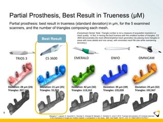 Partial Prosthesis, Best Result in Trueness (μM)
8
Deviation: 28 μm (24)
Triangles: 207,159
Deviation: 21 μm (25)
Triangles: 55,968
Deviation: 42 μm (32)
Triangles: 113,162
Deviation: 39 μm (39)
Triangles: 135,028
Deviation: 29 μm (32)
Triangles: 192,967
8
TRIOS 3 CS 3600 EMERALD DWIO OMNICAM
Best Result
Partial prosthesis: best result in trueness (standard deviation) in μm, for the 5 examined
scanners, and the number of triangles composing each mesh.
Mangano F, Logozzo S, Hauschild U, Veronesi G, Imburgia M, Mangano C, Admakin O. June 6, 2019. Trueness and precision of 5 intraoral scanners
in the impressions of single and multiple implants: a comparative in vitro study. BMC Oral Health. 19(101): DOI 10.1186/s12903-019-0792-7
[Carestream Dental Note: Triangle number is not a measure of acquisition resolution or
mesh quality. In fact, in having the best trueness with the smallest number of triangles, CS
3600 demonstrates the most efficient/optimal mesh generation (by placing more triangles in
areas with more details and vice versa), with minimized mesh file size while maintaining
accuracy.]
 