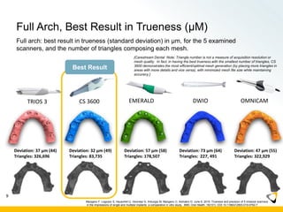 Full Arch, Best Result in Trueness (μM)
9
Deviation: 37 μm (44)
Triangles: 326,696
Deviation: 32 μm (49)
Triangles: 83,735
Deviation: 57 μm (58)
Triangles: 178,507
Deviation: 73 μm (64)
Triangles: 227, 491
Deviation: 47 μm (55)
Triangles: 322,929
9
TRIOS 3 CS 3600 EMERALD DWIO OMNICAM
Best Result
Full arch: best result in trueness (standard deviation) in μm, for the 5 examined
scanners, and the number of triangles composing each mesh.
Mangano F, Logozzo S, Hauschild U, Veronesi G, Imburgia M, Mangano C, Admakin O. June 6, 2019. Trueness and precision of 5 intraoral scanners
in the impressions of single and multiple implants: a comparative in vitro study. BMC Oral Health. 19(101): DOI 10.1186/s12903-019-0792-7
[Carestream Dental Note: Triangle number is not a measure of acquisition resolution or
mesh quality. In fact, in having the best trueness with the smallest number of triangles, CS
3600 demonstrates the most efficient/optimal mesh generation (by placing more triangles in
areas with more details and vice versa), with minimized mesh file size while maintaining
accuracy.]
 