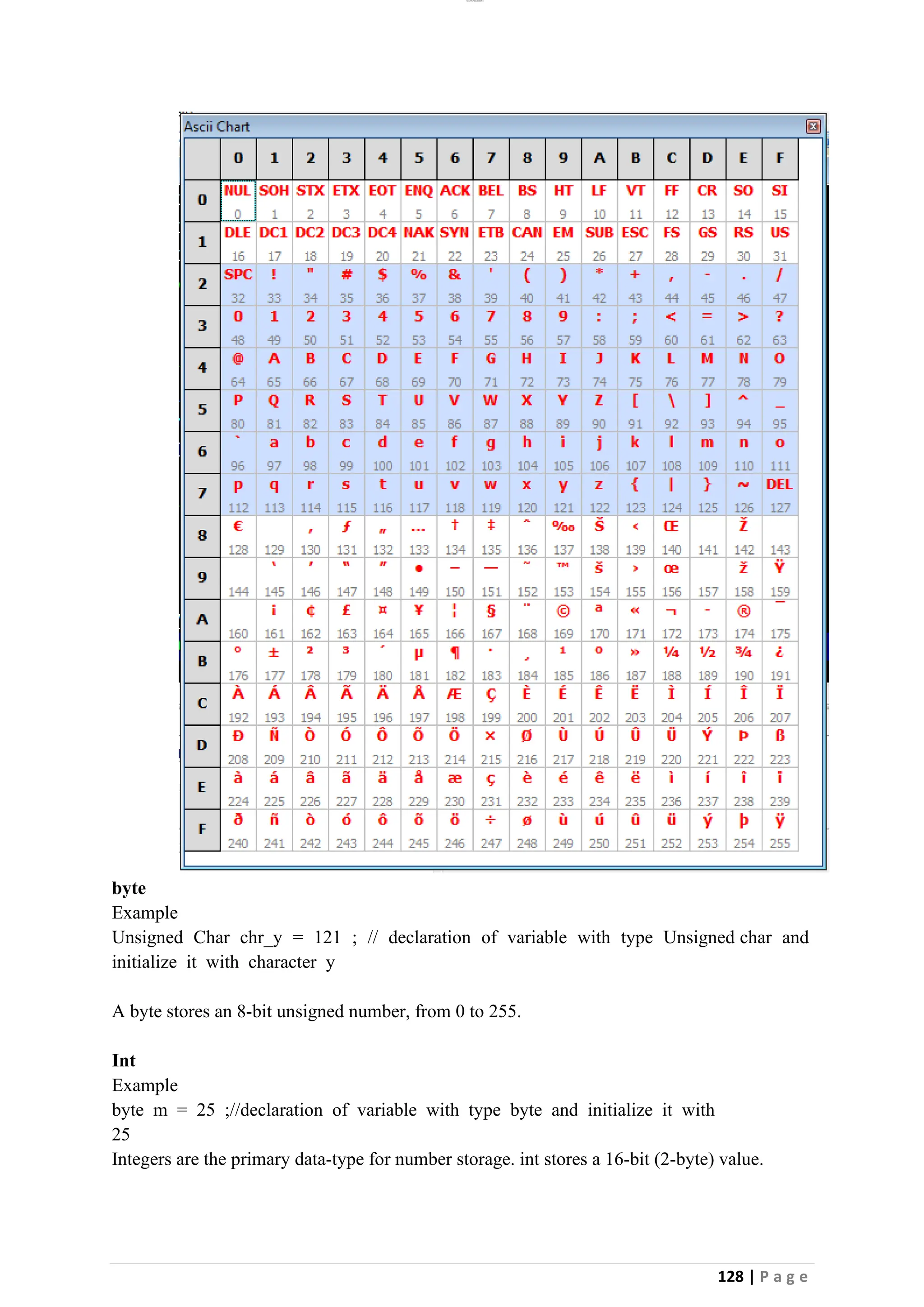 lOMoAR cPSD|26885763
128 | P a g e
byte
Example
Unsigned Char chr_y = 121 ; // declaration of variable with type Unsigned char and
initialize it with character y
A byte stores an 8-bit unsigned number, from 0 to 255.
Int
Example
byte m = 25 ;//declaration of variable with type byte and initialize it with
25
Integers are the primary data-type for number storage. int stores a 16-bit (2-byte) value.
 