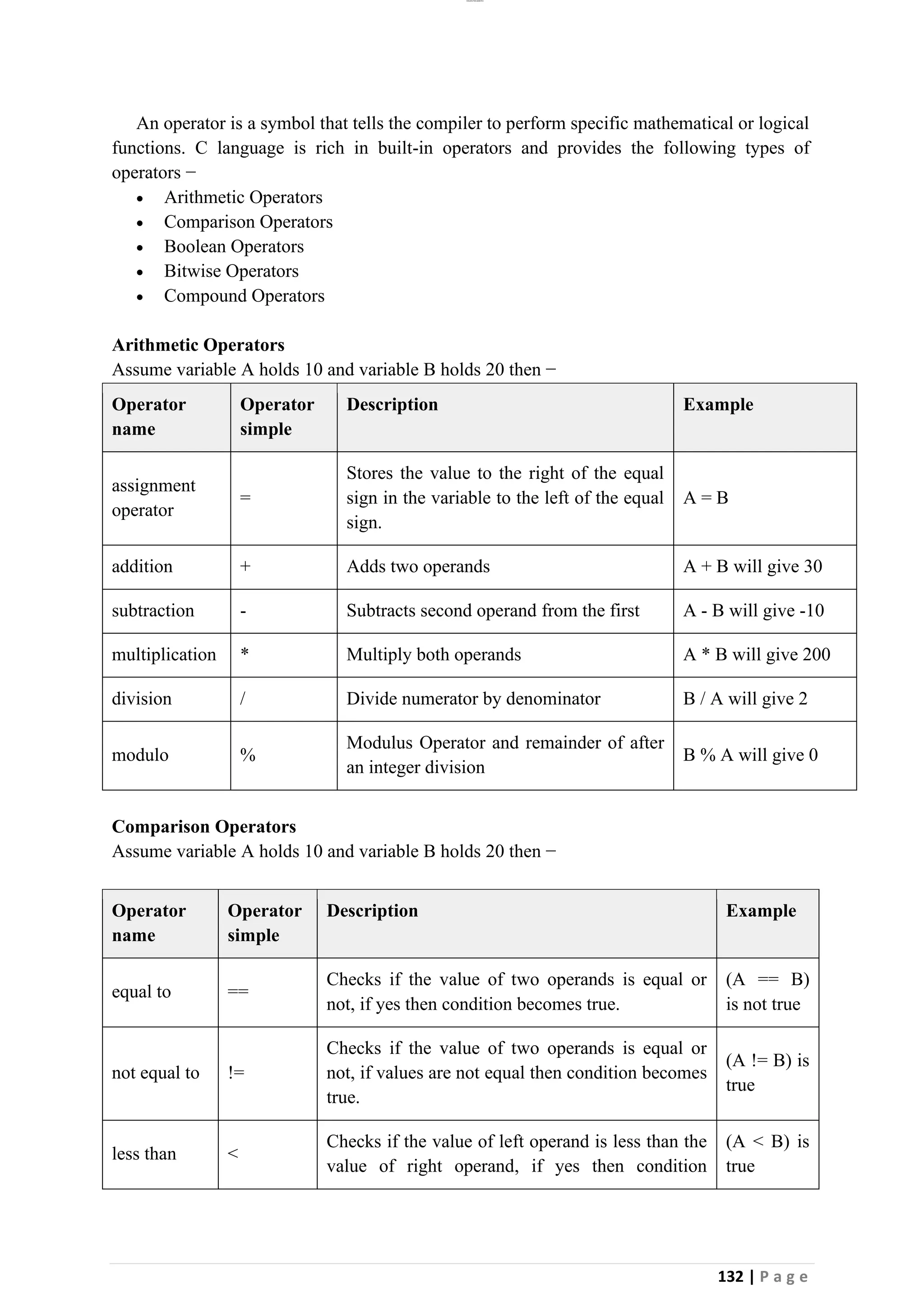 lOMoAR cPSD|26885763
132 | P a g e
An operator is a symbol that tells the compiler to perform specific mathematical or logical
functions. C language is rich in built-in operators and provides the following types of
operators −
• Arithmetic Operators
• Comparison Operators
• Boolean Operators
• Bitwise Operators
• Compound Operators
Arithmetic Operators
Assume variable A holds 10 and variable B holds 20 then −
Operator
name
Operator
simple
Description Example
assignment
operator
=
Stores the value to the right of the equal
sign in the variable to the left of the equal
sign.
A = B
addition + Adds two operands A + B will give 30
subtraction - Subtracts second operand from the first A - B will give -10
multiplication * Multiply both operands A * B will give 200
division / Divide numerator by denominator B / A will give 2
modulo %
Modulus Operator and remainder of after
an integer division
B % A will give 0
Comparison Operators
Assume variable A holds 10 and variable B holds 20 then −
Operator
name
Operator
simple
Description Example
equal to ==
Checks if the value of two operands is equal or
not, if yes then condition becomes true.
(A == B)
is not true
not equal to !=
Checks if the value of two operands is equal or
not, if values are not equal then condition becomes
true.
(A != B) is
true
less than <
Checks if the value of left operand is less than the
value of right operand, if yes then condition
(A < B) is
true
 