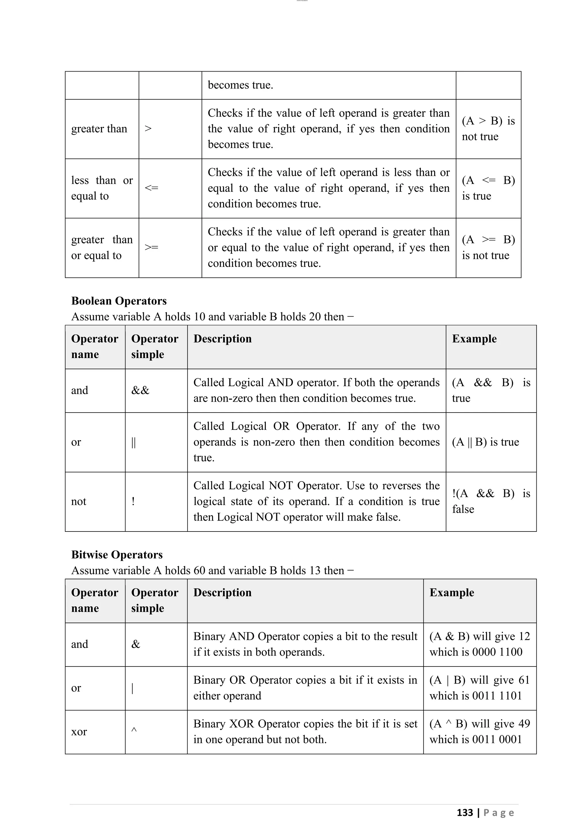 lOMoAR cPSD|26885763
133 | P a g e
becomes true.
greater than >
Checks if the value of left operand is greater than
the value of right operand, if yes then condition
becomes true.
(A > B) is
not true
less than or
equal to
<=
Checks if the value of left operand is less than or
equal to the value of right operand, if yes then
condition becomes true.
(A <= B)
is true
greater than
or equal to
>=
Checks if the value of left operand is greater than
or equal to the value of right operand, if yes then
condition becomes true.
(A >= B)
is not true
Boolean Operators
Assume variable A holds 10 and variable B holds 20 then −
Operator
name
Operator
simple
Description Example
and &&
Called Logical AND operator. If both the operands
are non-zero then then condition becomes true.
(A && B) is
true
or ||
Called Logical OR Operator. If any of the two
operands is non-zero then then condition becomes
true.
(A || B) is true
not !
Called Logical NOT Operator. Use to reverses the
logical state of its operand. If a condition is true
then Logical NOT operator will make false.
!(A && B) is
false
Bitwise Operators
Assume variable A holds 60 and variable B holds 13 then −
Operator
name
Operator
simple
Description Example
and &
Binary AND Operator copies a bit to the result
if it exists in both operands.
(A & B) will give 12
which is 0000 1100
or |
Binary OR Operator copies a bit if it exists in
either operand
(A | B) will give 61
which is 0011 1101
xor ^
Binary XOR Operator copies the bit if it is set
in one operand but not both.
(A ^ B) will give 49
which is 0011 0001
 