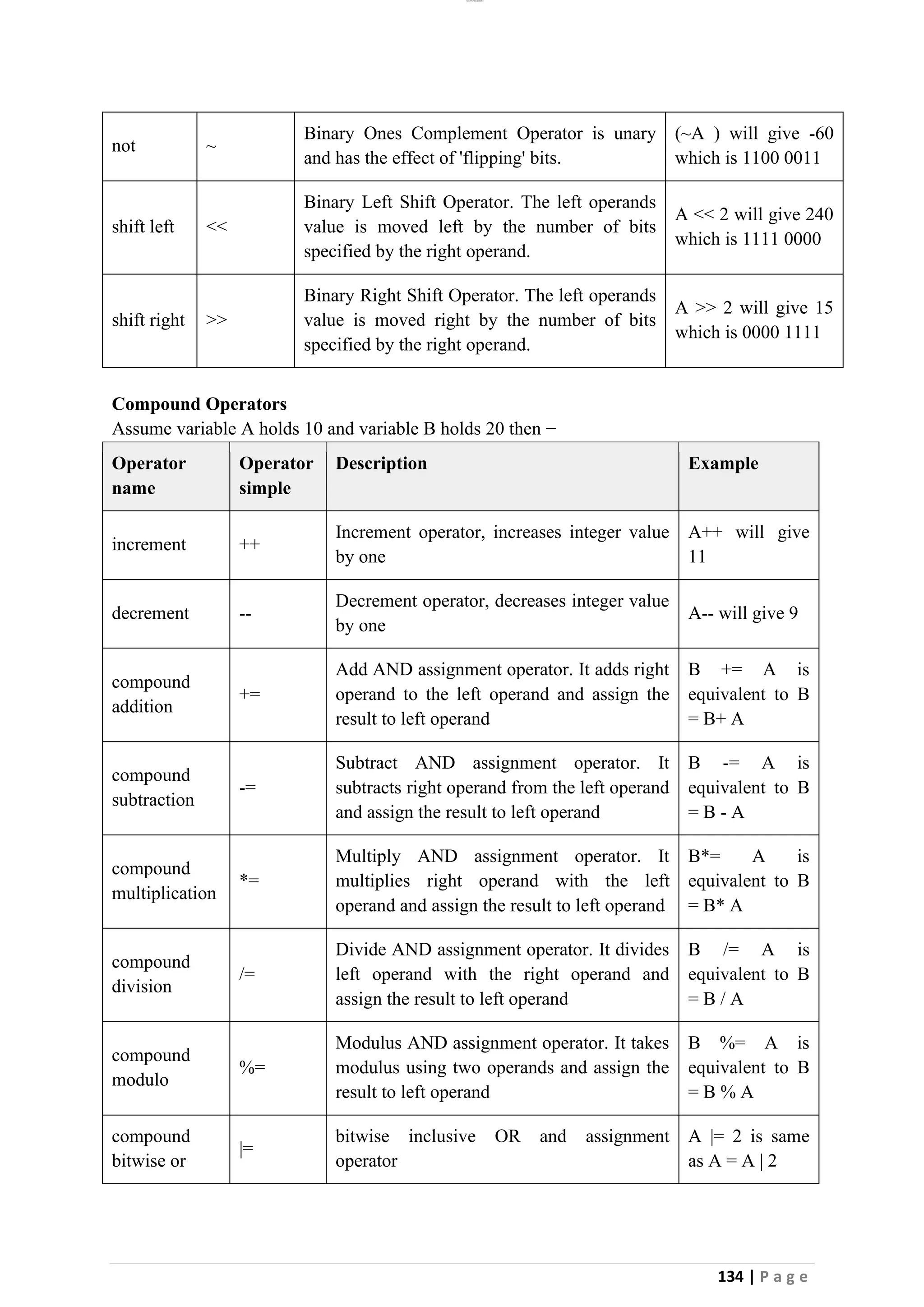 lOMoAR cPSD|26885763
134 | P a g e
not ~
Binary Ones Complement Operator is unary
and has the effect of 'flipping' bits.
(~A ) will give -60
which is 1100 0011
shift left <<
Binary Left Shift Operator. The left operands
value is moved left by the number of bits
specified by the right operand.
A << 2 will give 240
which is 1111 0000
shift right >>
Binary Right Shift Operator. The left operands
value is moved right by the number of bits
specified by the right operand.
A >> 2 will give 15
which is 0000 1111
Compound Operators
Assume variable A holds 10 and variable B holds 20 then −
Operator
name
Operator
simple
Description Example
increment ++
Increment operator, increases integer value
by one
A++ will give
11
decrement --
Decrement operator, decreases integer value
by one
A-- will give 9
compound
addition
+=
Add AND assignment operator. It adds right
operand to the left operand and assign the
result to left operand
B += A is
equivalent to B
= B+ A
compound
subtraction
-=
Subtract AND assignment operator. It
subtracts right operand from the left operand
and assign the result to left operand
B -= A is
equivalent to B
= B - A
compound
multiplication
*=
Multiply AND assignment operator. It
multiplies right operand with the left
operand and assign the result to left operand
B*= A is
equivalent to B
= B* A
compound
division
/=
Divide AND assignment operator. It divides
left operand with the right operand and
assign the result to left operand
B /= A is
equivalent to B
= B / A
compound
modulo
%=
Modulus AND assignment operator. It takes
modulus using two operands and assign the
result to left operand
B %= A is
equivalent to B
= B % A
compound
bitwise or
|=
bitwise inclusive OR and assignment
operator
A |= 2 is same
as A = A | 2
 