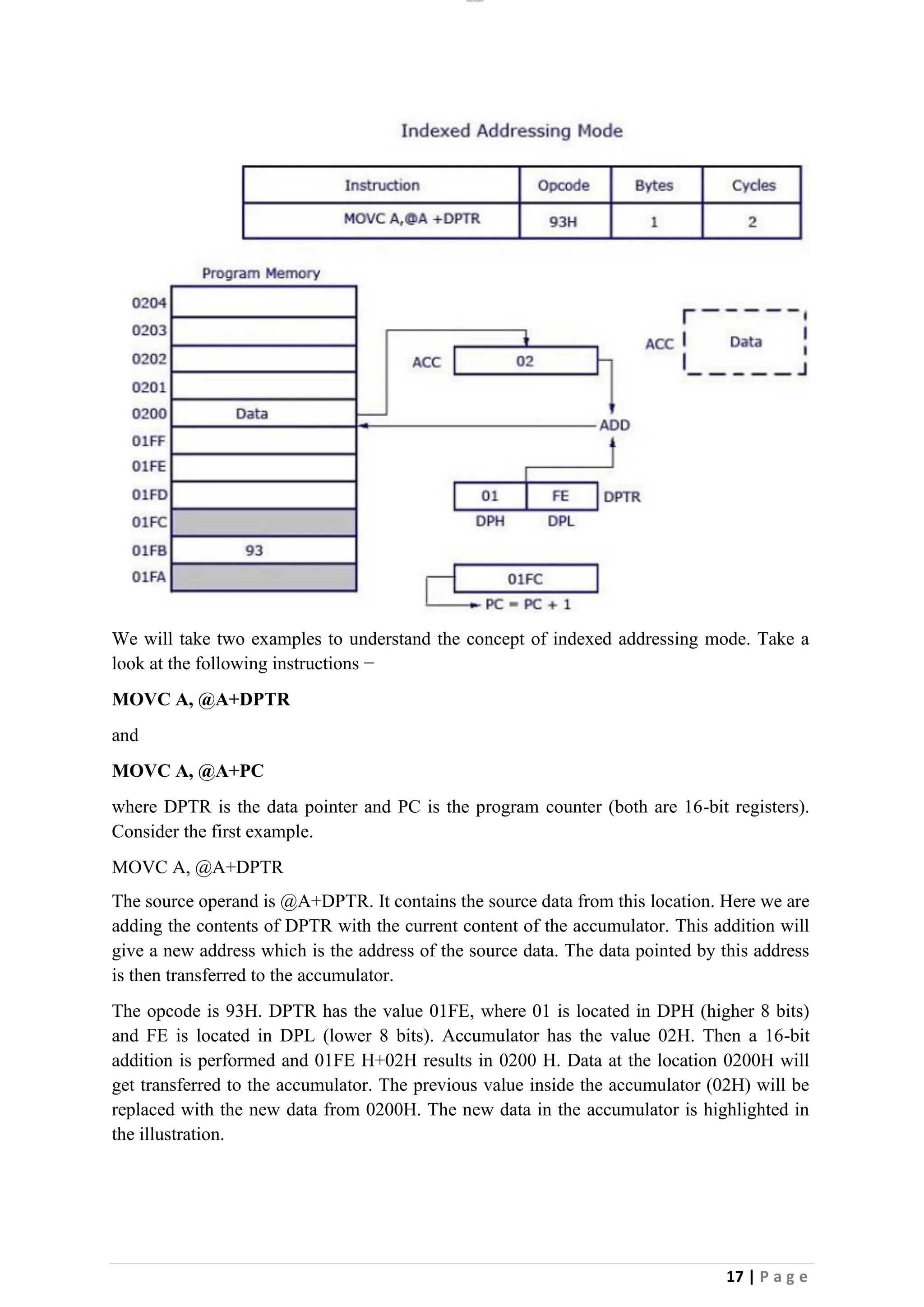 lOMoAR cPSD|26885763
17 | P a g e
We will take two examples to understand the concept of indexed addressing mode. Take a
look at the following instructions −
MOVC A, @A+DPTR
and
MOVC A, @A+PC
where DPTR is the data pointer and PC is the program counter (both are 16-bit registers).
Consider the first example.
MOVC A, @A+DPTR
The source operand is @A+DPTR. It contains the source data from this location. Here we are
adding the contents of DPTR with the current content of the accumulator. This addition will
give a new address which is the address of the source data. The data pointed by this address
is then transferred to the accumulator.
The opcode is 93H. DPTR has the value 01FE, where 01 is located in DPH (higher 8 bits)
and FE is located in DPL (lower 8 bits). Accumulator has the value 02H. Then a 16-bit
addition is performed and 01FE H+02H results in 0200 H. Data at the location 0200H will
get transferred to the accumulator. The previous value inside the accumulator (02H) will be
replaced with the new data from 0200H. The new data in the accumulator is highlighted in
the illustration.
 