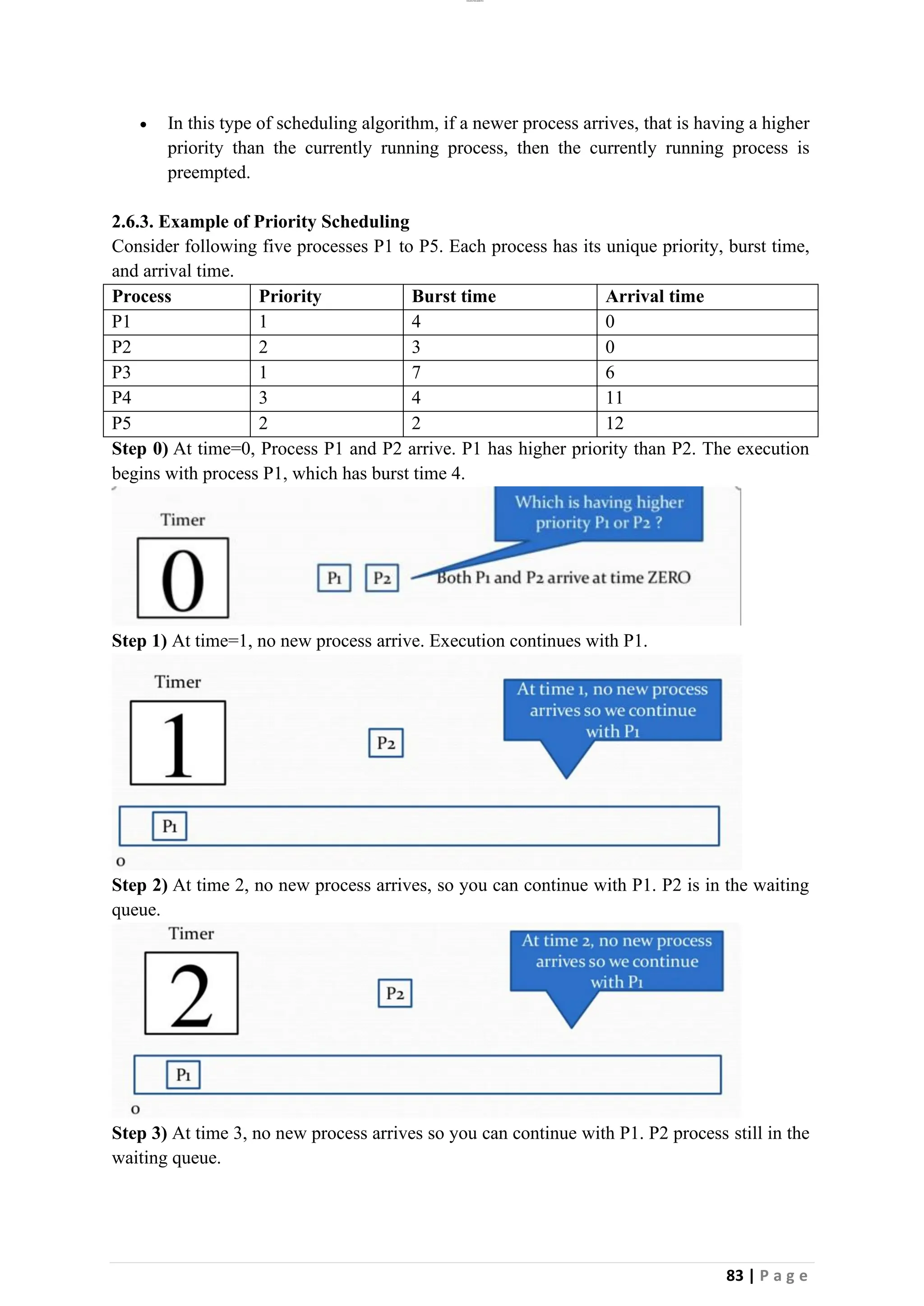 lOMoAR cPSD|26885763
83 | P a g e
• In this type of scheduling algorithm, if a newer process arrives, that is having a higher
priority than the currently running process, then the currently running process is
preempted.
2.6.3. Example of Priority Scheduling
Consider following five processes P1 to P5. Each process has its unique priority, burst time,
and arrival time.
Process Priority Burst time Arrival time
P1 1 4 0
P2 2 3 0
P3 1 7 6
P4 3 4 11
P5 2 2 12
Step 0) At time=0, Process P1 and P2 arrive. P1 has higher priority than P2. The execution
begins with process P1, which has burst time 4.
Step 1) At time=1, no new process arrive. Execution continues with P1.
Step 2) At time 2, no new process arrives, so you can continue with P1. P2 is in the waiting
queue.
Step 3) At time 3, no new process arrives so you can continue with P1. P2 process still in the
waiting queue.
 