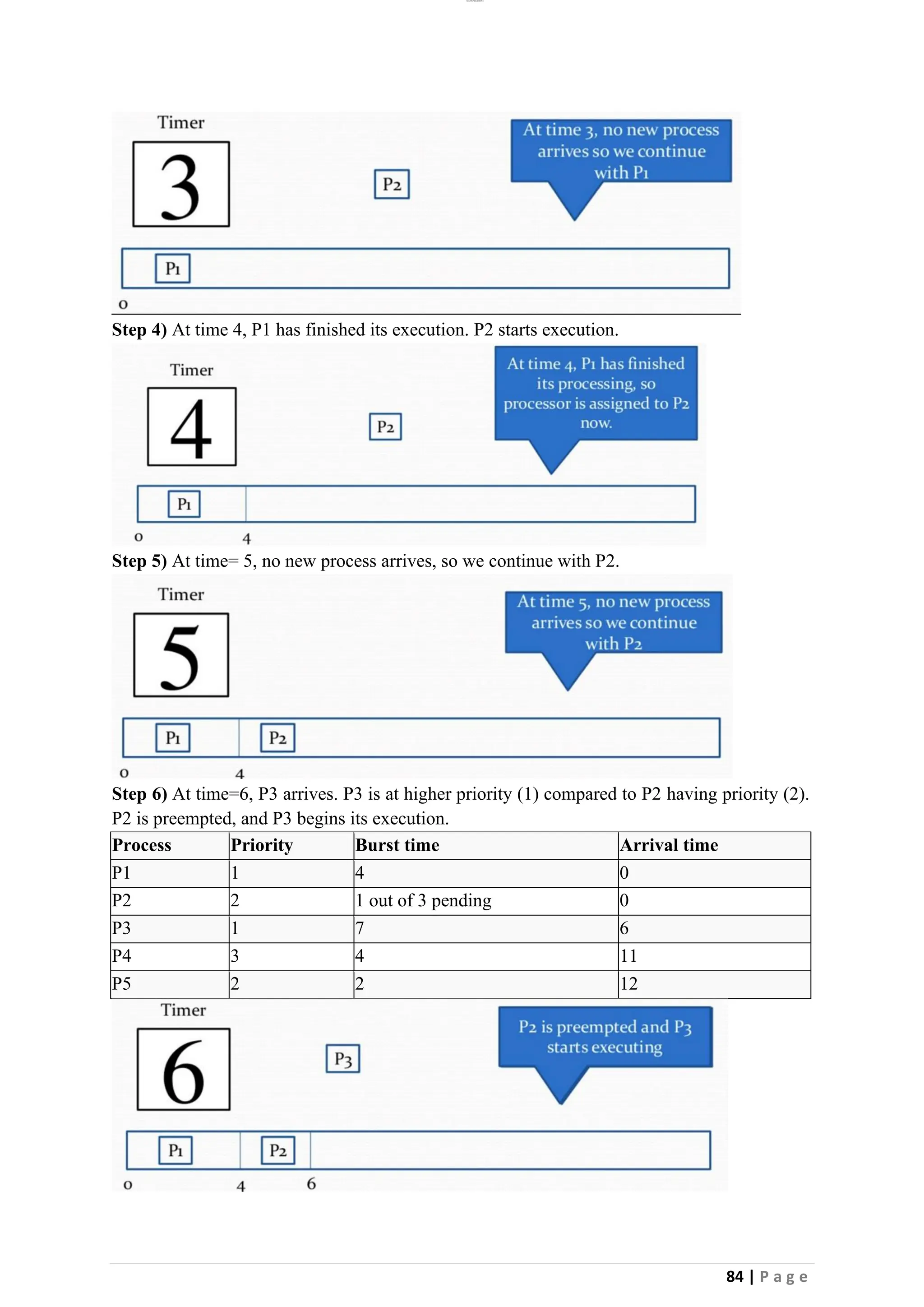 lOMoAR cPSD|26885763
84 | P a g e
Step 4) At time 4, P1 has finished its execution. P2 starts execution.
Step 5) At time= 5, no new process arrives, so we continue with P2.
Step 6) At time=6, P3 arrives. P3 is at higher priority (1) compared to P2 having priority (2).
P2 is preempted, and P3 begins its execution.
Process Priority Burst time Arrival time
P1 1 4 0
P2 2 1 out of 3 pending 0
P3 1 7 6
P4 3 4 11
P5 2 2 12
 