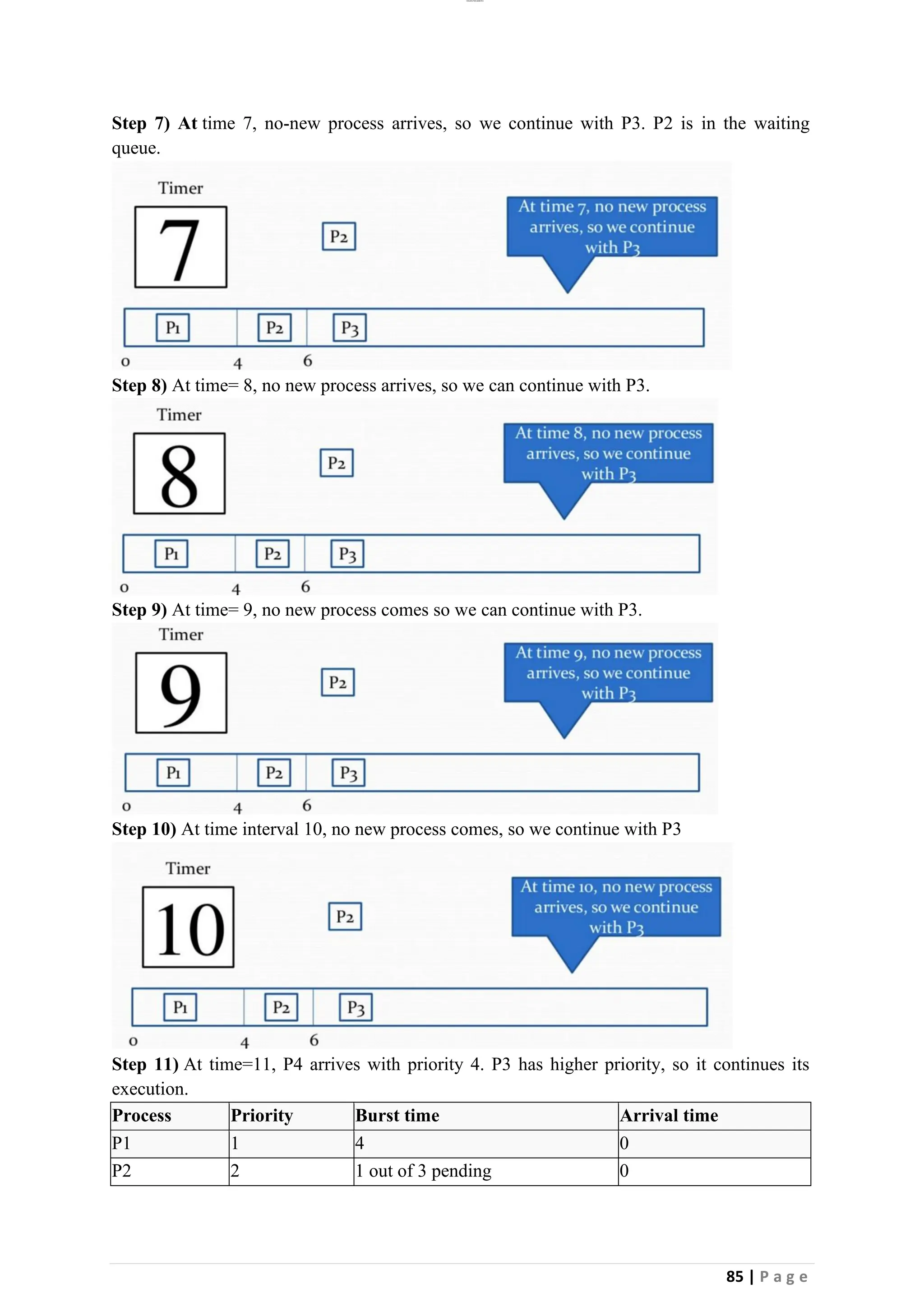 lOMoAR cPSD|26885763
85 | P a g e
Step 7) At time 7, no-new process arrives, so we continue with P3. P2 is in the waiting
queue.
Step 8) At time= 8, no new process arrives, so we can continue with P3.
Step 9) At time= 9, no new process comes so we can continue with P3.
Step 10) At time interval 10, no new process comes, so we continue with P3
Step 11) At time=11, P4 arrives with priority 4. P3 has higher priority, so it continues its
execution.
Process Priority Burst time Arrival time
P1 1 4 0
P2 2 1 out of 3 pending 0
 