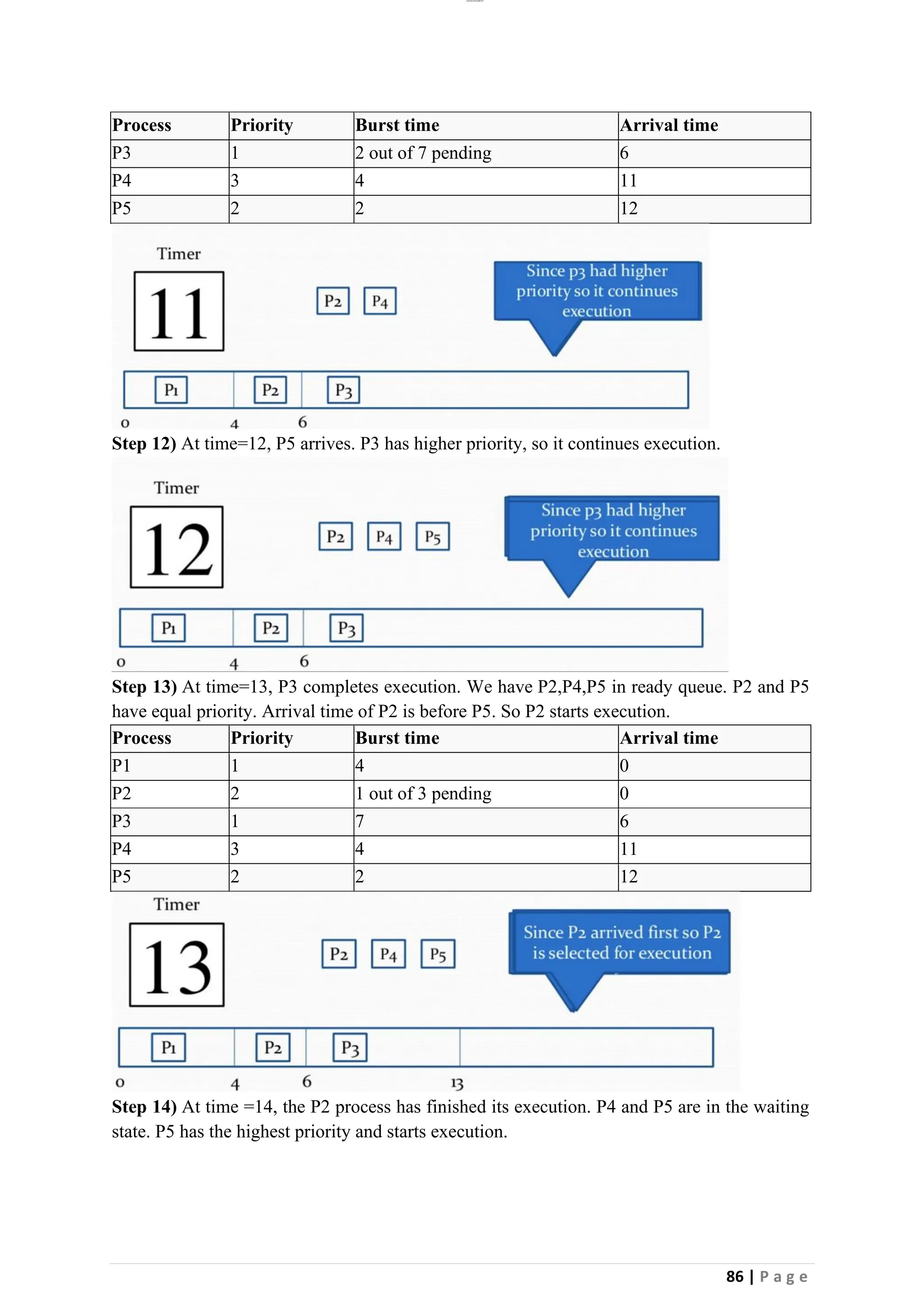 lOMoAR cPSD|26885763
86 | P a g e
Process Priority Burst time Arrival time
P3 1 2 out of 7 pending 6
P4 3 4 11
P5 2 2 12
Step 12) At time=12, P5 arrives. P3 has higher priority, so it continues execution.
Step 13) At time=13, P3 completes execution. We have P2,P4,P5 in ready queue. P2 and P5
have equal priority. Arrival time of P2 is before P5. So P2 starts execution.
Process Priority Burst time Arrival time
P1 1 4 0
P2 2 1 out of 3 pending 0
P3 1 7 6
P4 3 4 11
P5 2 2 12
Step 14) At time =14, the P2 process has finished its execution. P4 and P5 are in the waiting
state. P5 has the highest priority and starts execution.
 