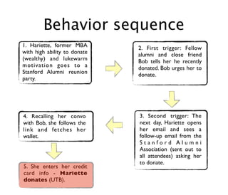 Behavior sequence
1. Hariette, former MBA       2. First trigger: Fellow
with high ability to donate   alumni and close friend
(wealthy) and lukewarm        Bob tells her he recently
motivation goes to a          donated. Bob urges her to
Stanford Alumni reunion       donate.
party.




4. Recalling her convo        3. Second trigger: The
with Bob, she follows the     next day, Hariette opens
link and fetches her          her email and sees a
wallet.                       follow-up email from the
                              Stanford Alumni
                              Association (sent out to
                              all attendees) asking her
                              to donate.
5. She enters her credit
card info - Hariette
donates (UTB).
 