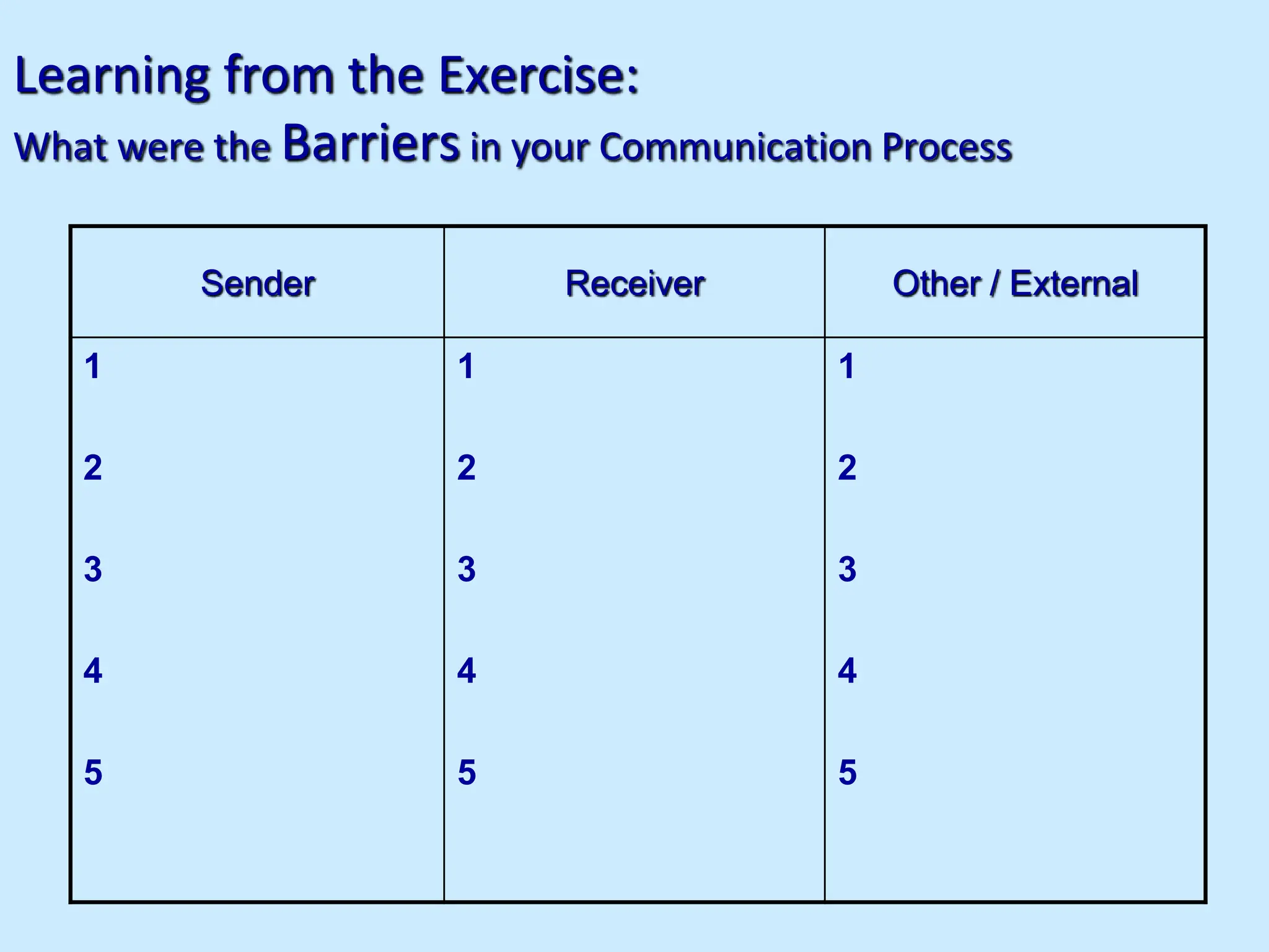 Learning from the Exercise:
What were the Barriers in your Communication Process
Sender Receiver Other / External
1
2
3
4
5
1
2
3
4
5
1
2
3
4
5
 