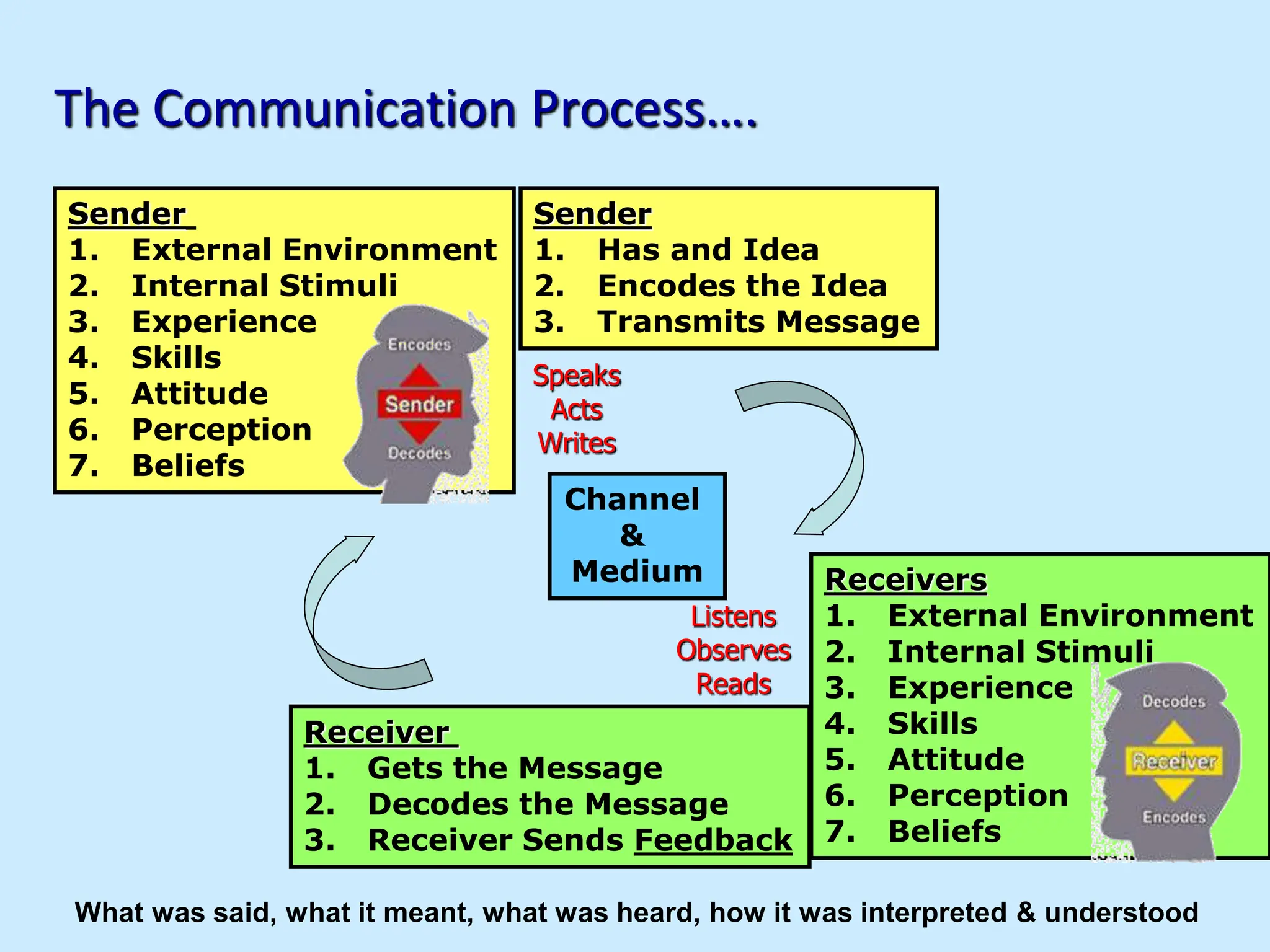 The Communication Process….
Channel
&
Medium
Receiver
1. Gets the Message
2. Decodes the Message
3. Receiver Sends Feedback
Receivers
1. External Environment
2. Internal Stimuli
3. Experience
4. Skills
5. Attitude
6. Perception
7. Beliefs
Sender
1. Has and Idea
2. Encodes the Idea
3. Transmits Message
Sender
1. External Environment
2. Internal Stimuli
3. Experience
4. Skills
5. Attitude
6. Perception
7. Beliefs
What was said, what it meant, what was heard, how it was interpreted & understood
Speaks
Acts
Writes
Listens
Observes
Reads
 
