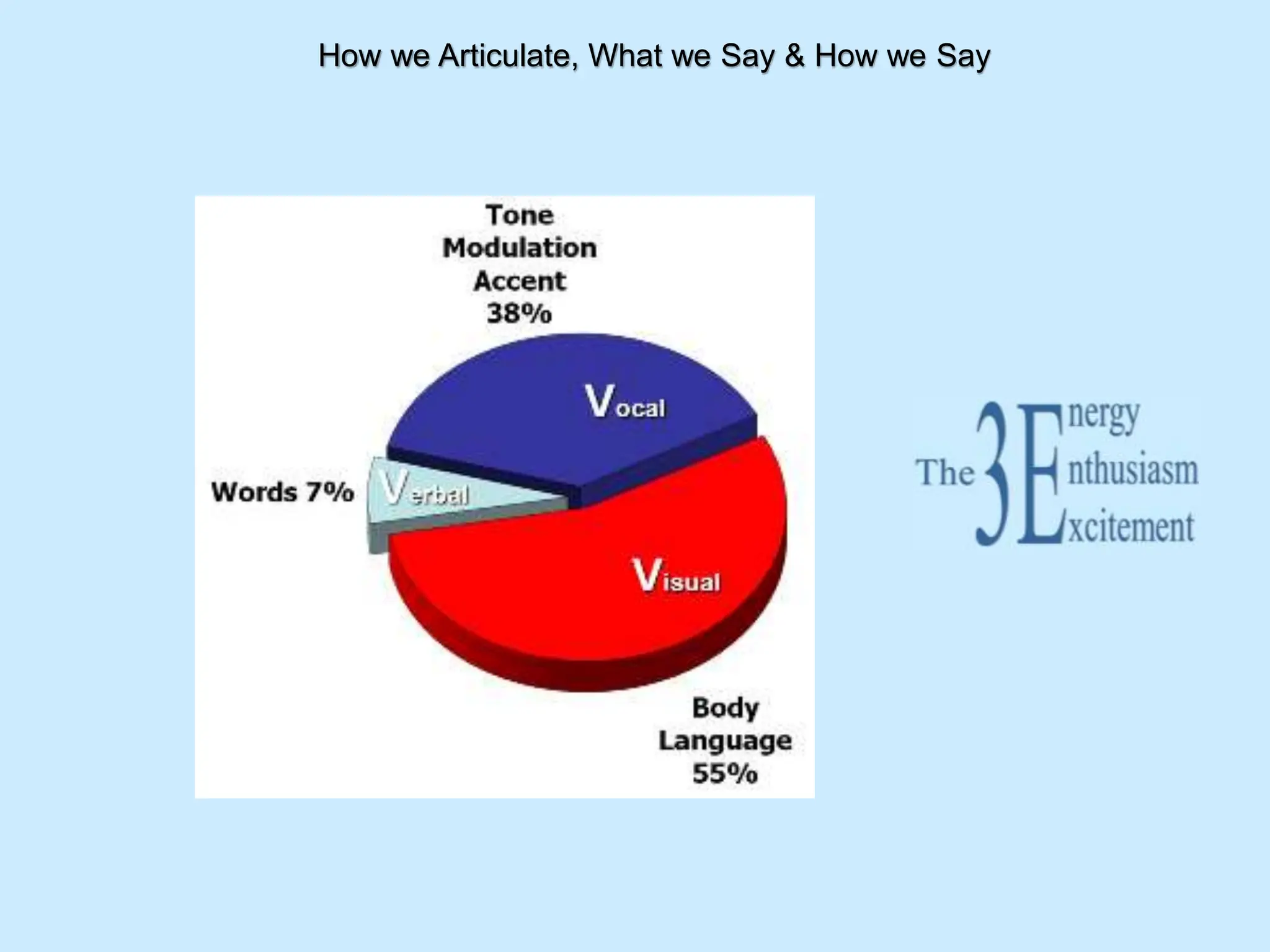 How we Articulate, What we Say & How we Say
 