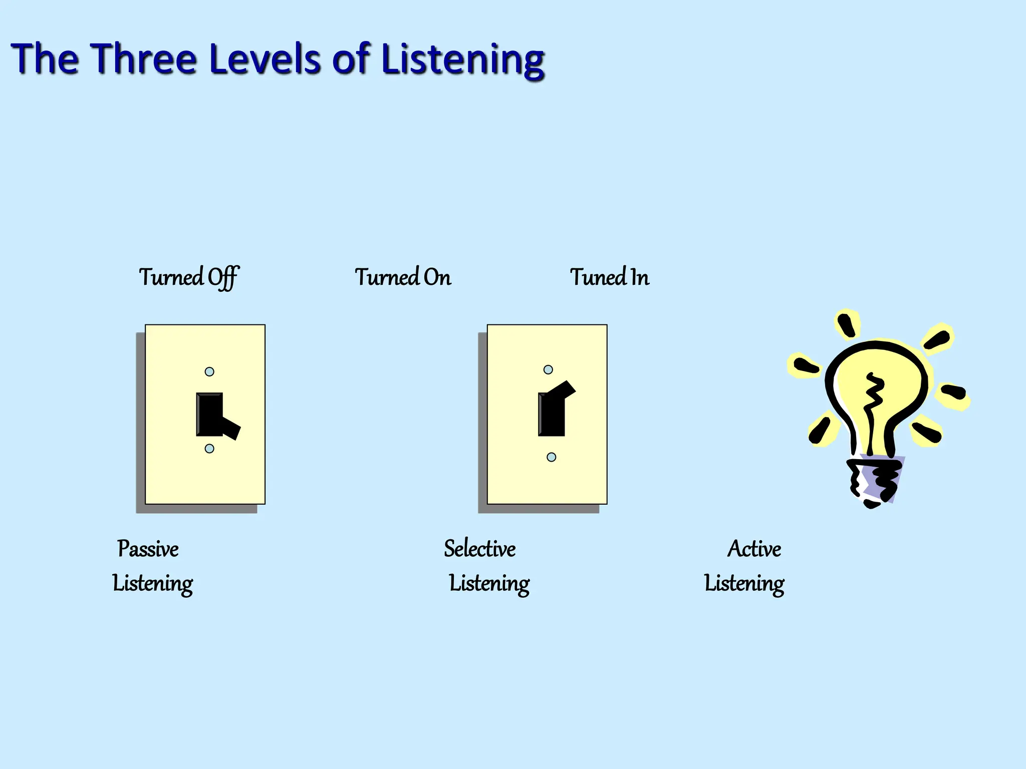 The Three Levels of Listening
TurnedOff TurnedOn TunedIn
Passive Selective Active
Listening Listening Listening
 