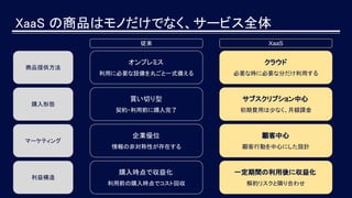XaaS の商品はモノだけでなく、サービス全体
商品提供方法
従来 XaaS
オンプレミス
利用に必要な設備を丸ごと一式備える
クラウド
必要な時に必要な分だけ利用する
購入形態
買い切り型
　
契約・利用前に購入完了
サブスクリプション中心
　
初期費用は少なく、月額課金
マーケティング
企業優位
情報の非対称性が存在する
顧客中心
顧客行動を中心にした設計
利益構造
購入時点で収益化
利用前の購入時点でコスト回収
一定期間の利用後に収益化
解約リスクと隣り合わせ
 