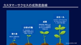 カスタマーサクセスの成熟度曲線
Gainsight社資料より和訳
受け身
問合せに個別対応
する
分析&行動
データを活用し、チー
ム横断で意味のある
行動につなげる
成果
複数部署で連携しなが
ら、カスタマーの成果を
届けるための能動的な
行動をとる
全社一丸
カスタマーがサクセスする
というミッションに向かっ
て、全社で取り組む
 