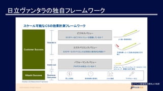 日立ヴァンタラの独自フレームワーク
※イベント登壇時の資料より和訳
ビジネスバリュー
　
カスタマーはビジネスバリューを認識しているか？
エクスペリエンスバリュー
　
カスタマーエクスペリエンスは労苦なく前向きな内容か？
スケール可能なCSの効果計測フレームワーク
パフォーマンスバリュー
　
プロダクトは役立っているか？
より速い価値実感を
予測指標によって迅速な軌道修正を可
能に
スウォーム、フィードバックループ、カスタマーサク
セスによって、課題を先回り解決
売上の増加 保有期間の長期化 コスト逓減 アドボカシー向上
 