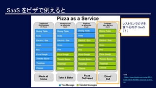 SaaS をピザで例えると
引用
：https://www.linkedin.com/pulse/2014
0730172610-9679881-pizza-as-a-servi
ce/
レストランでピザを
食べるのが SaaS
（！）
 