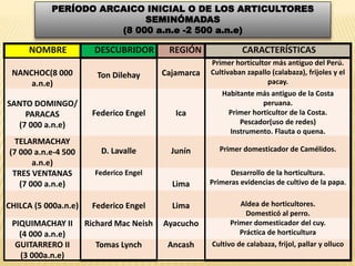 PERÍODO ARCAICO INICIAL O DE LOS ARTICULTORES
SEMINÓMADAS
(8 000 a.n.e -2 500 a.n.e)
NOMBRE DESCUBRIDOR REGIÓN CARACTERÍSTICAS
NANCHOC(8 000
a.n.e)
Ton Dilehay Cajamarca
Primer horticultor más antiguo del Perú.
Cultivaban zapallo (calabaza), frijoles y el
pacay.
SANTO DOMINGO/
PARACAS
(7 000 a.n.e)
Federico Engel Ica
Habitante más antiguo de la Costa
peruana.
Primer horticultor de la Costa.
Pescador(uso de redes)
Instrumento. Flauta o quena.
TELARMACHAY
(7 000 a.n.e-4 500
a.n.e)
D. Lavalle Junín Primer domesticador de Camélidos.
TRES VENTANAS
(7 000 a.n.e)
Federico Engel
Lima
Desarrollo de la horticultura.
Primeras evidencias de cultivo de la papa.
CHILCA (5 000a.n.e) Federico Engel Lima Aldea de horticultores.
Domesticó al perro.
PIQUIMACHAY II
(4 000 a.n.e)
Richard Mac Neish Ayacucho Primer domesticador del cuy.
Práctica de horticultura
GUITARRERO II
(3 000a.n.e)
Tomas Lynch Ancash Cultivo de calabaza, frijol, pallar y olluco
 