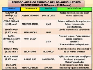 PERÍODO ARCAICO TARDÍO O DE LOS AGRICULTORES
SEDENTARIOS (3 000a.n.e – 2 000a.n.e)
HOMBRE DESCUBRIDOR REGIÓN CARACTERÍSTICAS
TABLADA DE
LURÍN(4 500
a.n.e)
JOSEFINA RAMOS SUR DE LIMA
Restos de un niño con su ajuar.
Primer sedentario
CERRO PALOMA
(4543 a.n.e) FEDERICO ENGEL LIMA
Primera evidencia de arquitectura.
Primer monumento
arquitectónico.
SECHÍN BAJO
(3 500 a.n.e) PETER FUCHS LIMA
Centro monumental ceremonial.
CARAL
(3 000a.n.e-2 700
a.n.e)
RUTH SHADY
LIMA
Principal templo: Fuego sagrado.
Estado teocrático.
Textilería.
Flautas de huesos de pelícano.
KOTOSH MITO
(2 240 a.n.e ) SEICHI IZUMI HUÁNUCO
Centro Ceremonial pre cerámico y
de las manos cruzadas
HUACA PRIETA
(2 500 a.n.e) JUNIUS BIRD LA LIBERTAD
Tejido con técnica pre telar(figura
de cóndor y serpiente)
Mates Pirograbados
LAS ALDAS
(1600 a.n.e) FEDERICO ENGEL ANCASH
Centro ceremonial de la costa
Restos de pequeñas esculturas.
 