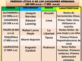 PERÍODO LÍTICO O DE LOS CAZADORES NÓMADAS:
(20 000 a.n.e – 7 000 a.n.e)
NOMBRE DESCUBRIDOR REGIÓN CARACTERÍSTICAS
GUITARRERO I
(12 000a.n.e )
Joaquín
Narváez
Ancash Restos de
herramientas líticas.
CHIVATEROS
(10 500 a.n.e)
Edward
Lanning
Lima Primer Taller Lítico.
Utilizaron la
cuarcita.
PAIJÁN (8 000
a.n.e)
Rafael Larco
Hoyle
La
Libertad
Restos fósiles de
una mujer y un niño.
TOQUEPALA
(7 600 a.n.e) Miomir Bojovich
Tacna Primera Pintura
Rupestre(escenas de
caza)
LAURICOCHA
(7 500ª.n.e)
Augusto
Cardich
Huánuco Retos fósiles
humanos. Primeros
entierros. Primera
deformación
craneana.
 