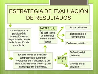 ESTRATEGIA DE EVALUACIÓN
DE RESULTADOS
Un enfoque a la
práctica  la
evaluación es un
espacio más dentro
de la formación del
estudiante.
En este curso se evalúan 6
competencias que serán
evaluadas en 4 unidades, 3 de
ellas evaluadas con un test y una
última que será diferente.
El test (serie
de ejercicios)
consta de tres
partes
Autoevaluación
Reflexión de la
competencia
Problema práctico
PARTES 1, 2,
3
PARTE
4
Definición del
problema
Crónica de la
solución
 