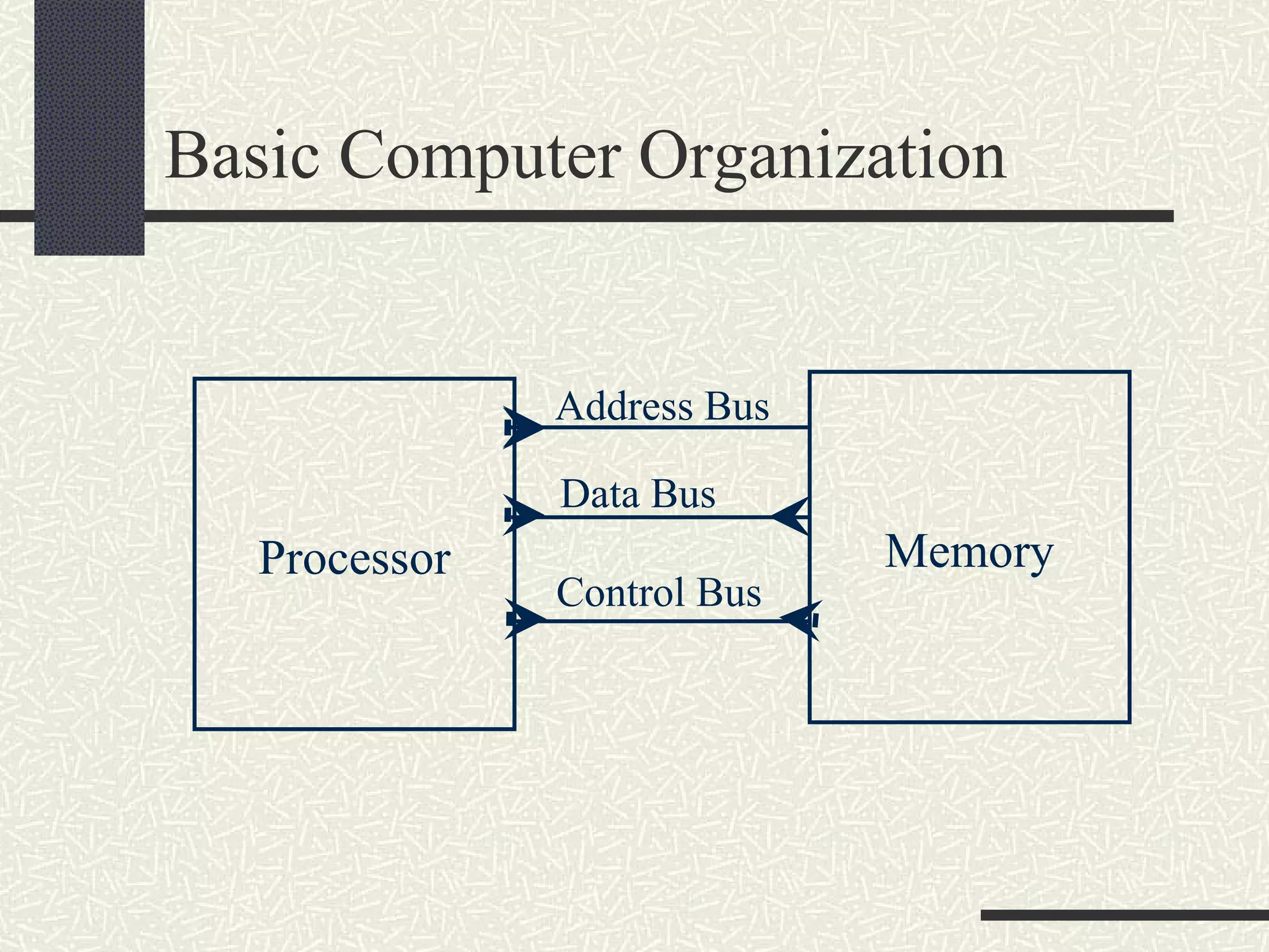 Basic Computer Organization Memory Processor Address Bus Data Bus Control Bus 