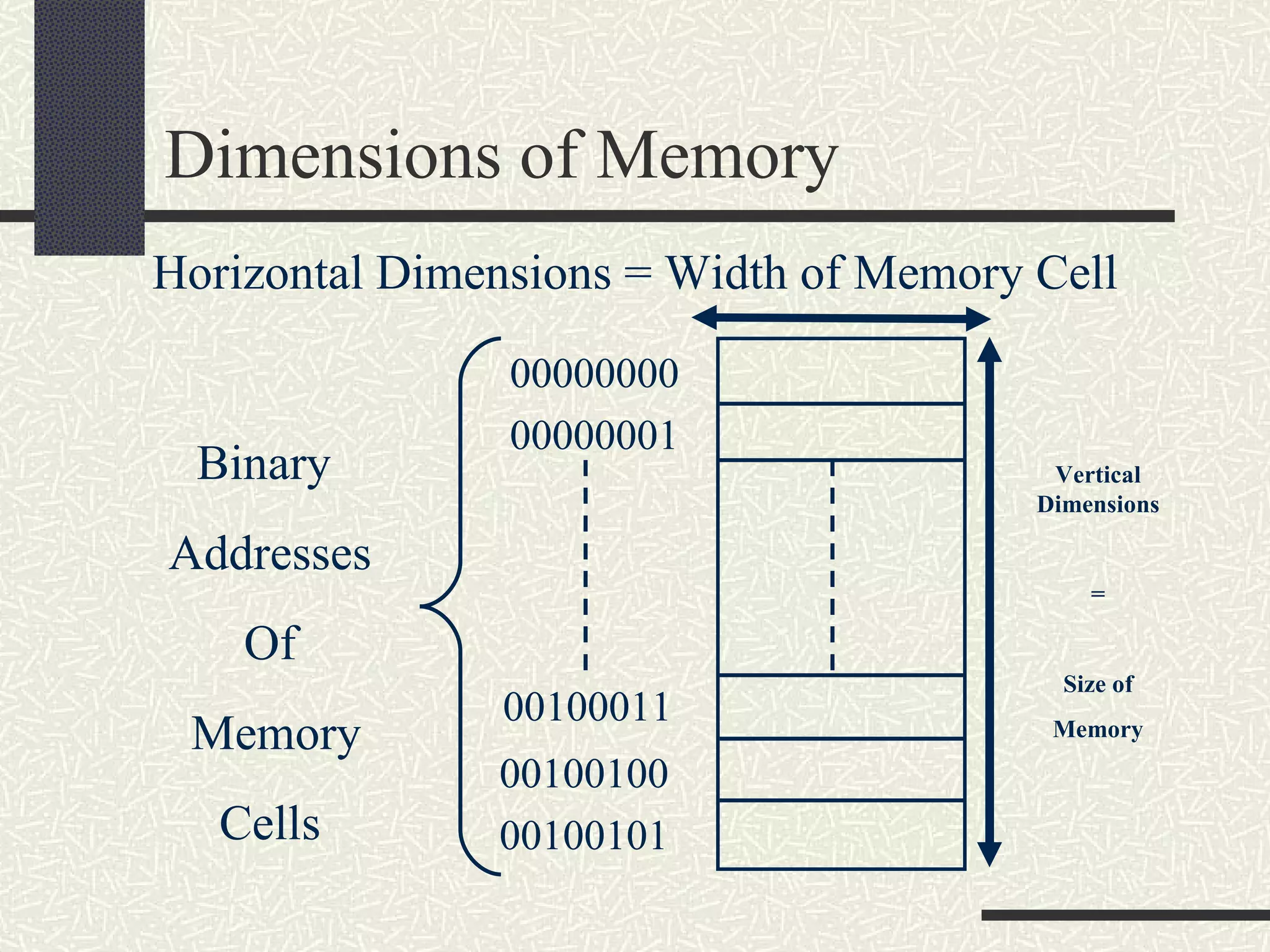 Dimensions of Memory Horizontal Dimensions = Width of Memory Cell Vertical Dimensions = Size of Memory 00000000 00000001 00100011 00100100 00100101 Binary  Addresses Of Memory Cells 