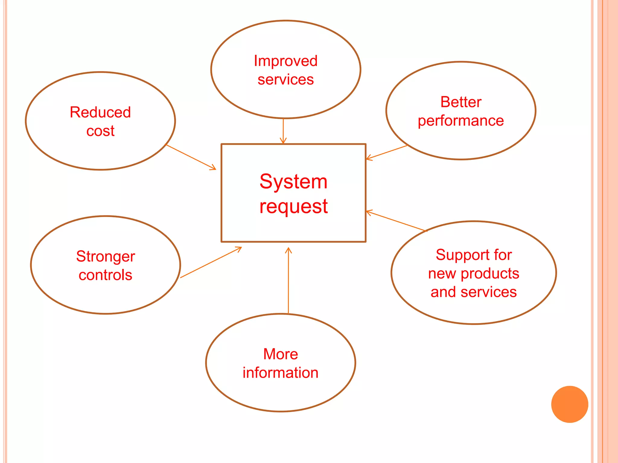Improved
             services
                            Better
Reduced
                         performance
  cost


             System
             request

Stronger                   Support for
controls                  new products
                          and services



               More
           information
 