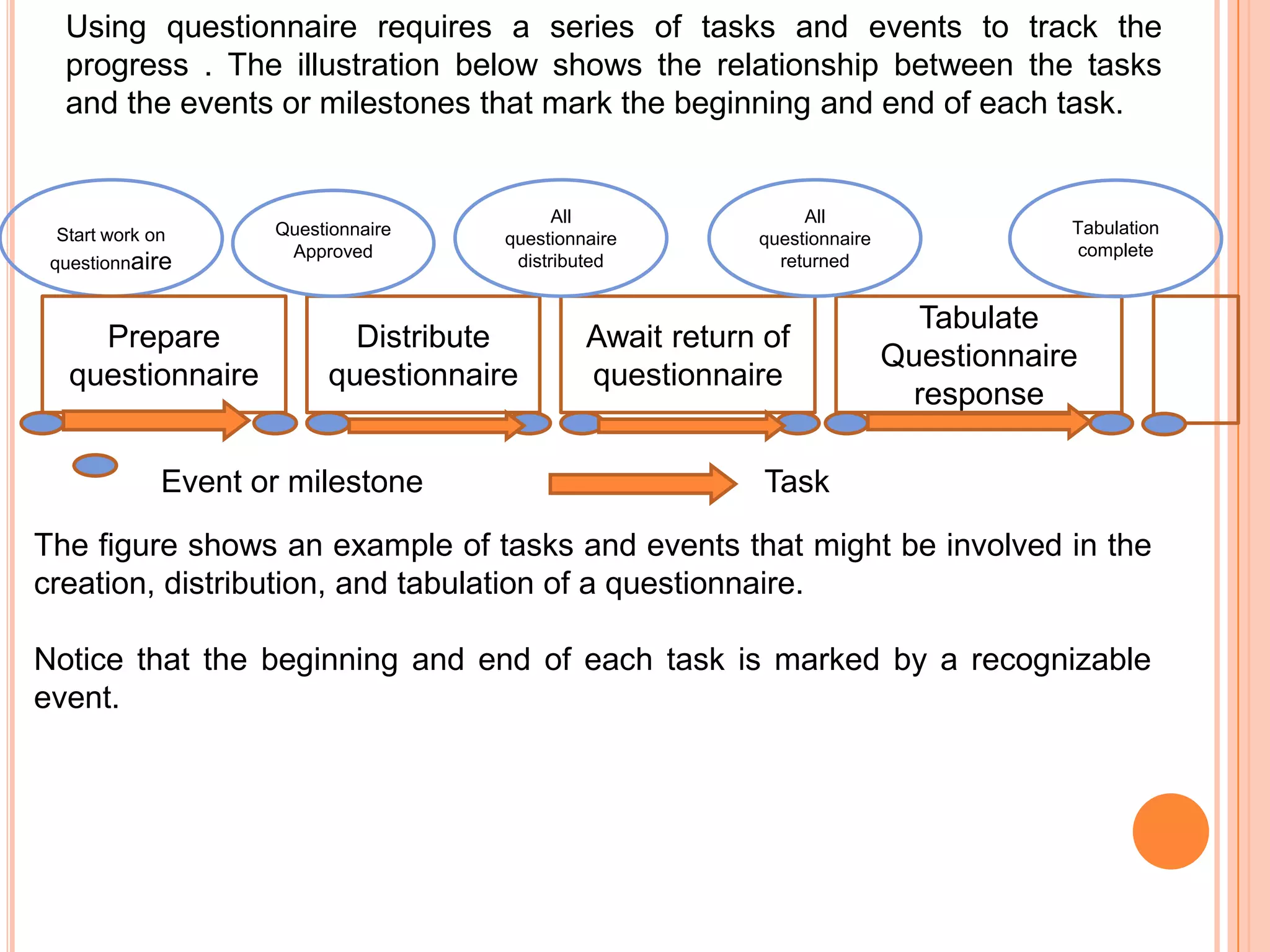 Using questionnaire requires a series of tasks and events to track the
  progress . The illustration below shows the relationship between the tasks
  and the events or milestones that mark the beginning and end of each task.


                                           All                 All
 Start work on      Questionnaire                                                     Tabulation
                                     questionnaire        questionnaire
                     Approved                                                          complete
 questionnaire                        distributed           returned


                                                                            Tabulate
     Prepare               Distribute         Await return of
                                                                          Questionnaire
   questionnaire         questionnaire        questionnaire
                                                                           response

             Event or milestone                            Task

The figure shows an example of tasks and events that might be involved in the
creation, distribution, and tabulation of a questionnaire.

Notice that the beginning and end of each task is marked by a recognizable
event.
 