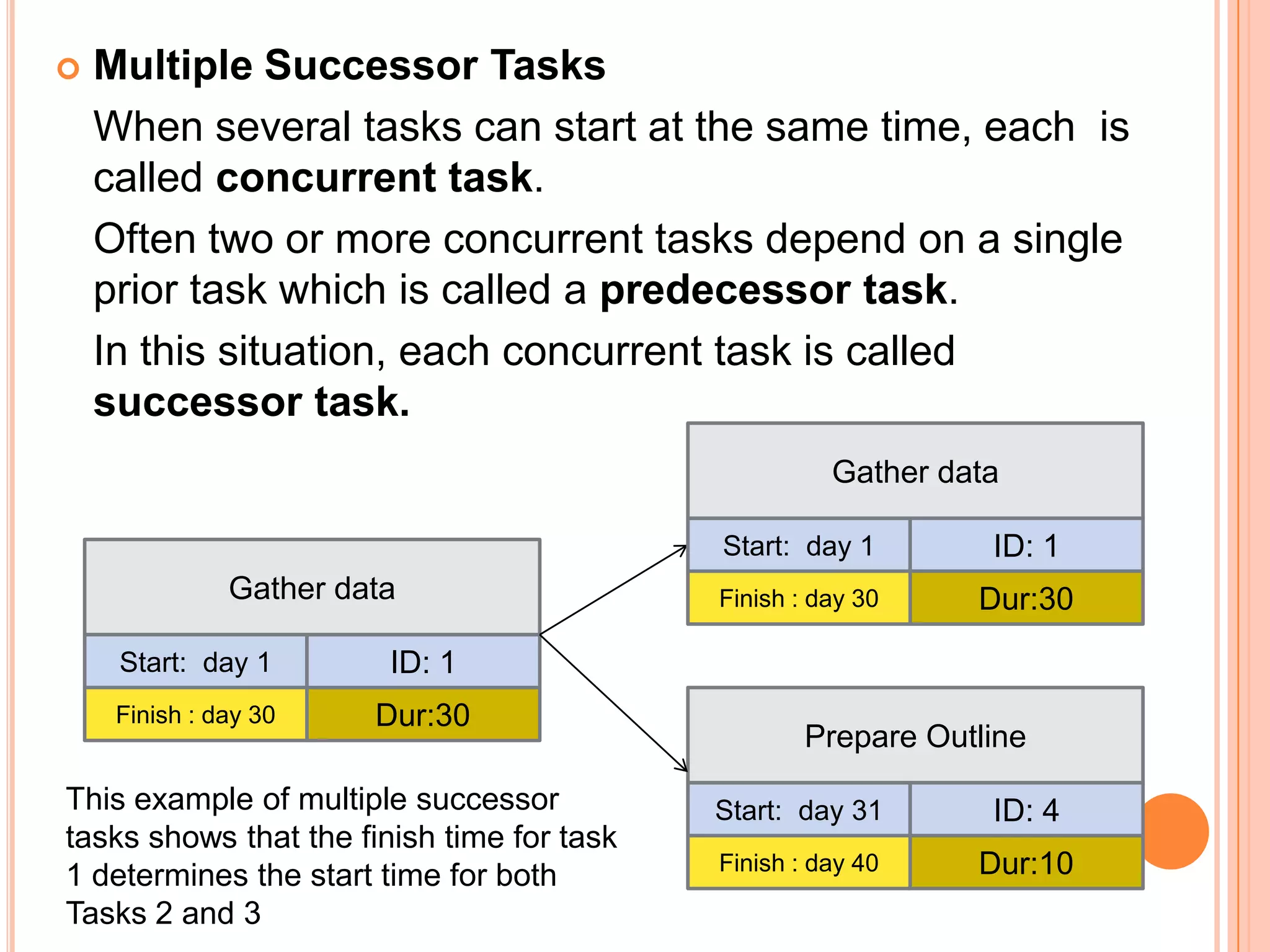    Multiple Successor Tasks
    When several tasks can start at the same time, each is
    called concurrent task.
    Often two or more concurrent tasks depend on a single
    prior task which is called a predecessor task.
    In this situation, each concurrent task is called
    successor task.
                                                      Gather data

                                            Start: day 1        ID: 1
               Gather data                  Finish : day 30    Dur:30
     Start: day 1        ID: 1
     Finish : day 30    Dur:30
                                                    Prepare Outline
This example of multiple successor          Start: day 31       ID: 4
tasks shows that the finish time for task
1 determines the start time for both        Finish : day 40    Dur:10
Tasks 2 and 3
 