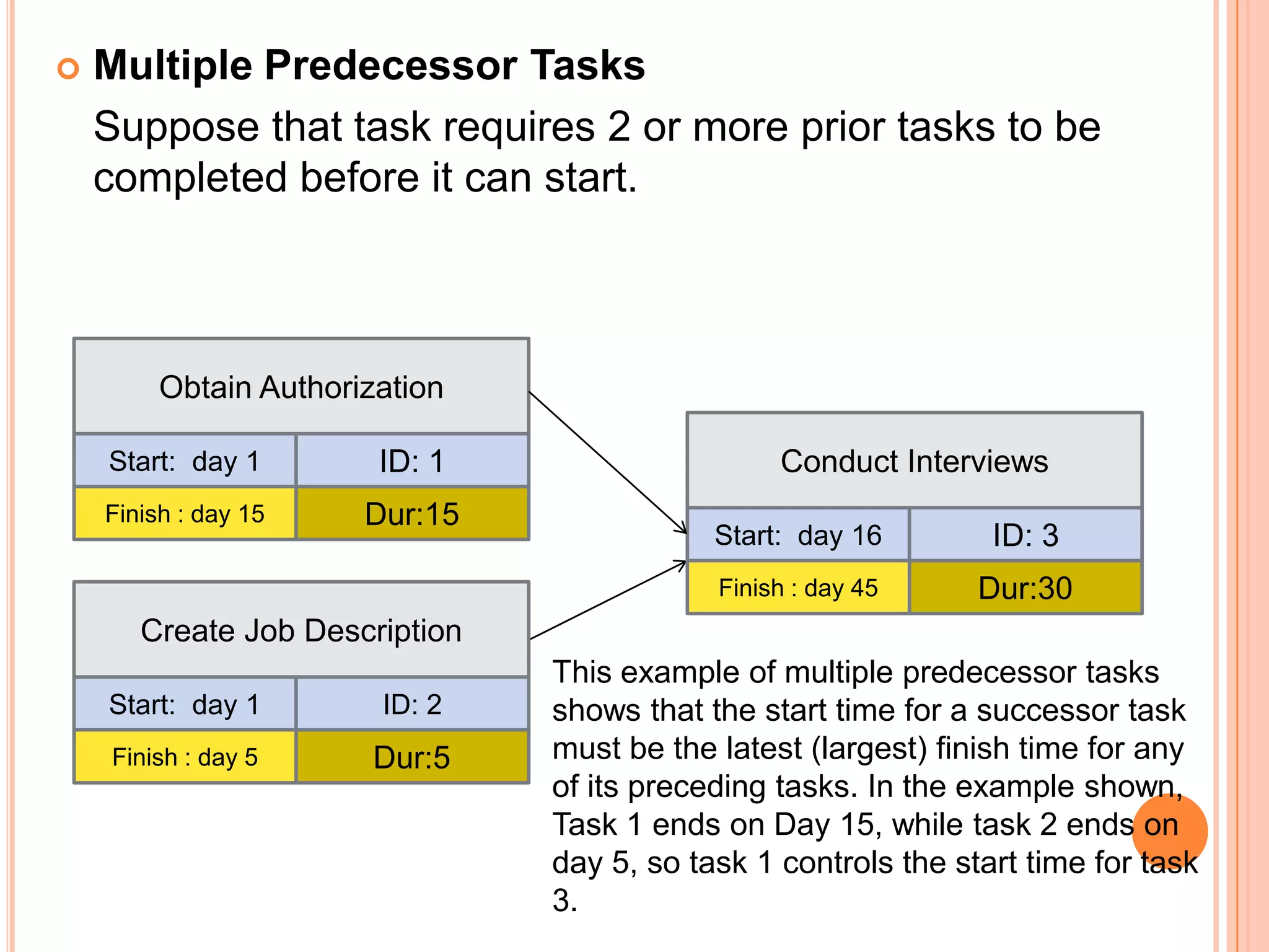    Multiple Predecessor Tasks
    Suppose that task requires 2 or more prior tasks to be
    completed before it can start.



         Obtain Authorization

    Start: day 1        ID: 1                    Conduct Interviews
    Finish : day 15    Dur:15
                                            Start: day 16        ID: 3
                                            Finish : day 45     Dur:30
       Create Job Description
                                This example of multiple predecessor tasks
    Start: day 1        ID: 2   shows that the start time for a successor task
     Finish : day 5     Dur:5   must be the latest (largest) finish time for any
                                of its preceding tasks. In the example shown,
                                Task 1 ends on Day 15, while task 2 ends on
                                day 5, so task 1 controls the start time for task
                                3.
 