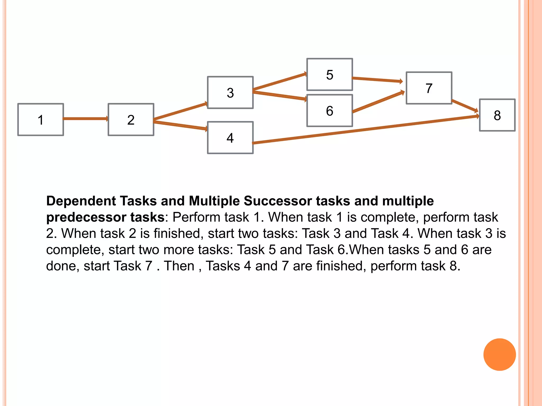 5
                                  3                                 7
                                                   6                           8
1                2
                                  4



    Dependent Tasks and Multiple Successor tasks and multiple
    predecessor tasks: Perform task 1. When task 1 is complete, perform task
    2. When task 2 is finished, start two tasks: Task 3 and Task 4. When task 3 is
    complete, start two more tasks: Task 5 and Task 6.When tasks 5 and 6 are
    done, start Task 7 . Then , Tasks 4 and 7 are finished, perform task 8.
 