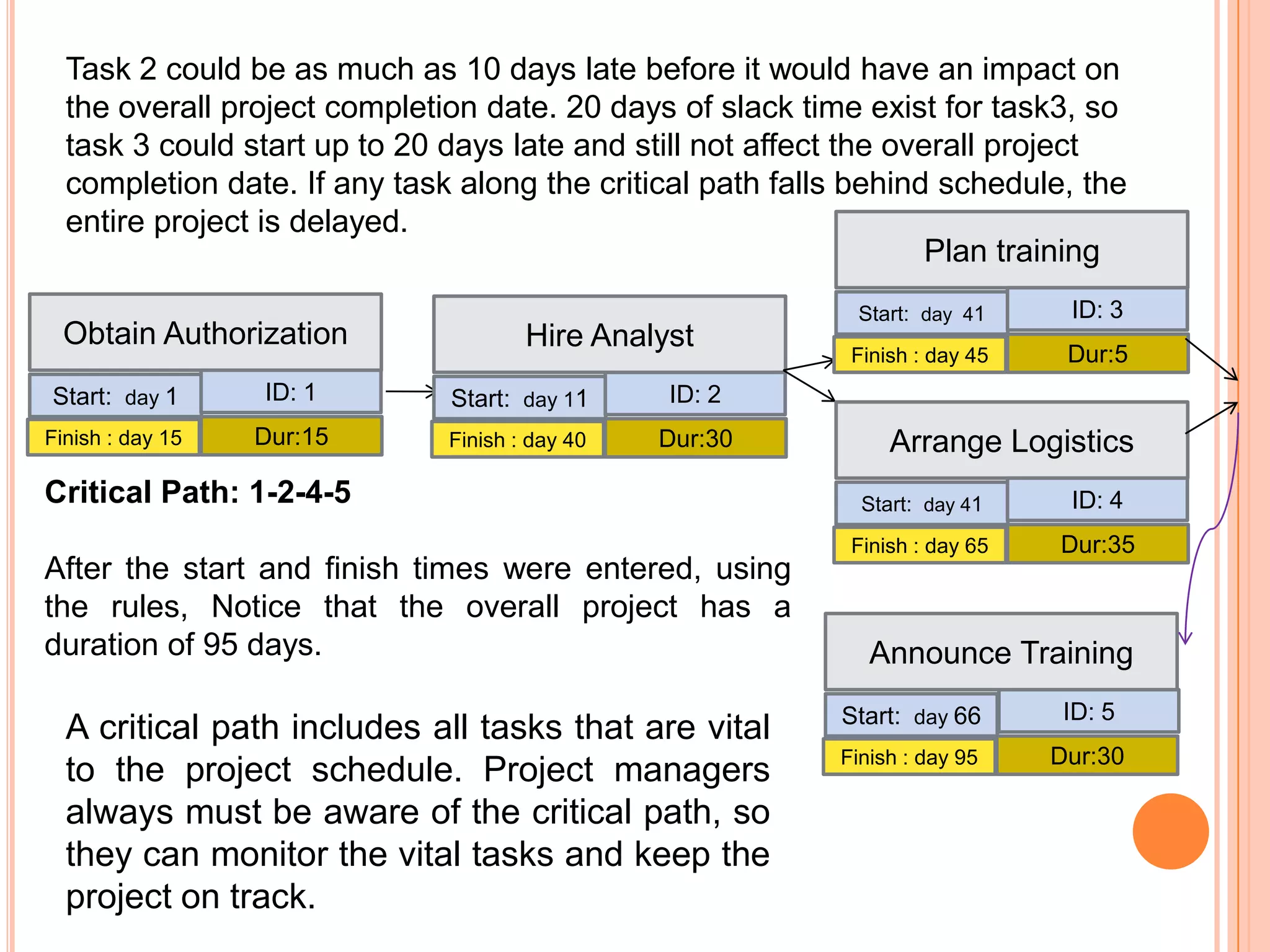 Task 2 could be as much as 10 days late before it would have an impact on
  the overall project completion date. 20 days of slack time exist for task3, so
  task 3 could start up to 20 days late and still not affect the overall project
  completion date. If any task along the critical path falls behind schedule, the
  entire project is delayed.
                                                                    Plan training
                                                             Start: day 41     ID: 3
  Obtain Authorization                Hire Analyst
                                                            Finish : day 45    Dur:5
Start: day 1      ID: 1       Start: day 11     ID: 2
Finish : day 15   Dur:15      Finish : day 40   Dur:30          Arrange Logistics
Critical Path: 1-2-4-5                                       Start: day 41     ID: 4
                                                            Finish : day 65   Dur:35
After the start and finish times were entered, using
the rules, Notice that the overall project has a
duration of 95 days.                                          Announce Training
                                                           Start: day 66       ID: 5
  A critical path includes all tasks that are vital
                                                           Finish : day 95    Dur:30
  to the project schedule. Project managers
  always must be aware of the critical path, so
  they can monitor the vital tasks and keep the
  project on track.
 