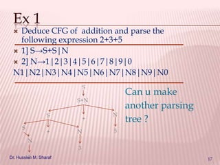 Ex 1

Deduce CFG of addition and parse the
following expression 2+3+5
 1] S→S+S|N
 2] N→1|2|3|4|5|6|7|8|9|0
N1|N2|N3|N4|N5|N6|N7|N8|N9|N0


S
S+N
S
S

+

+
N

N

Can u make
another parsing
tree ?

5

N

3
2
Dr. Hussien M. Sharaf

17

 