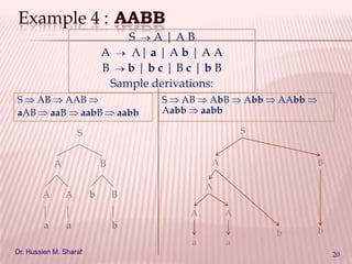 Example 4 : AABB
S
A|AB
A
Λ| a | A b | A A
B
b|bc|Bc|bB
Sample derivations:
S AB AAB
aAB aaB aabB

aabb

S AB AbB
Aabb aabb

A

A

B
A

b

a

B

A

b
a

Dr. Hussien M. Sharaf

B

A
A

a

AAbb

S

S

A

Abb

a

b

b
20

 
